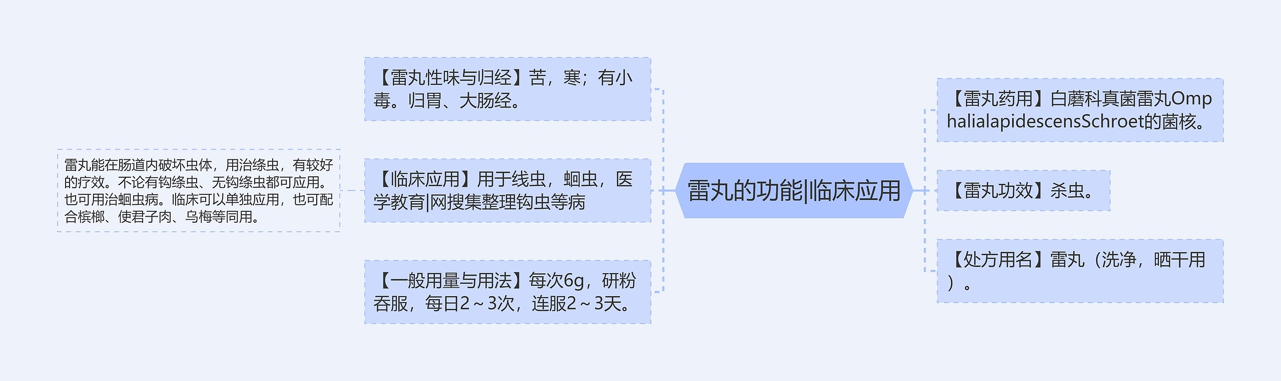 雷丸的功能|临床应用思维导图