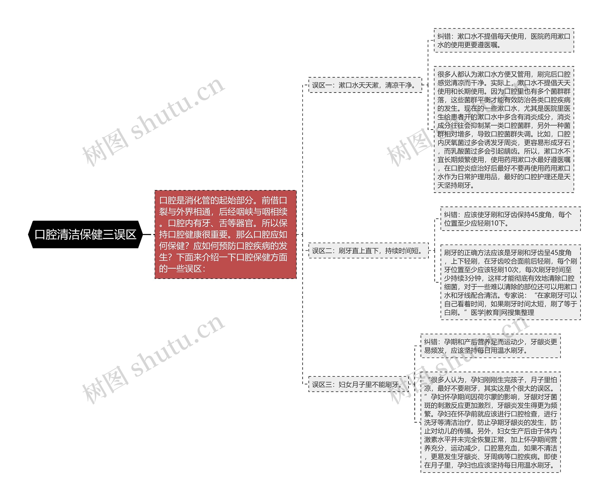 口腔清洁保健三误区思维导图