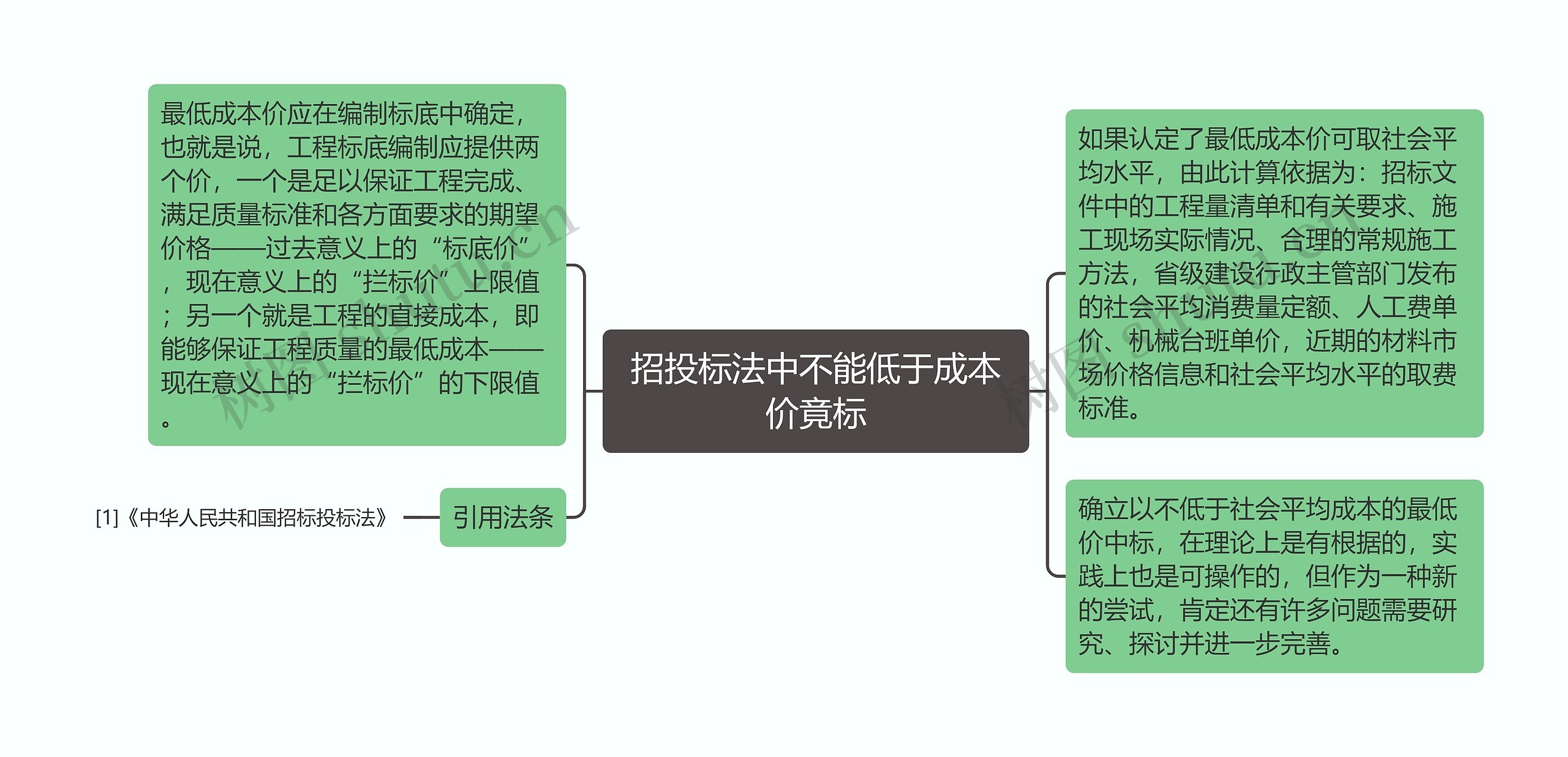 招投标法中不能低于成本价竟标思维导图