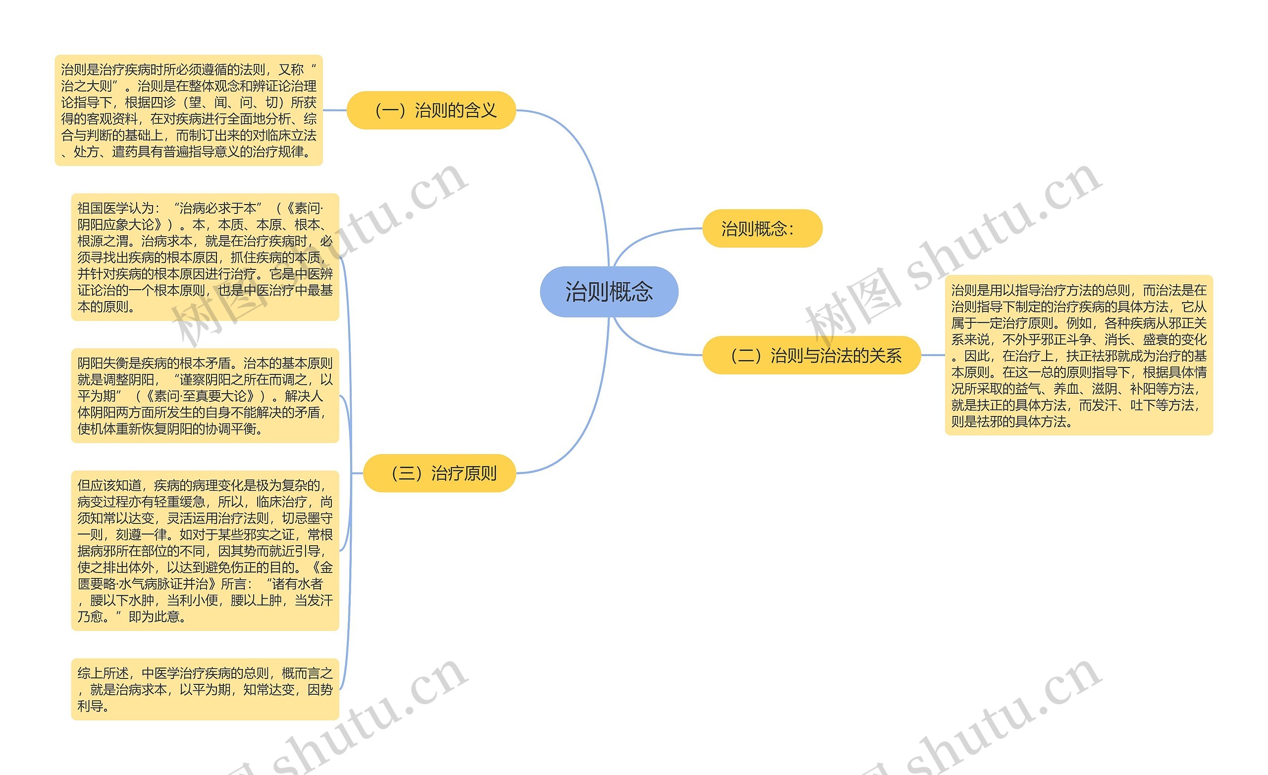 治则概念思维导图