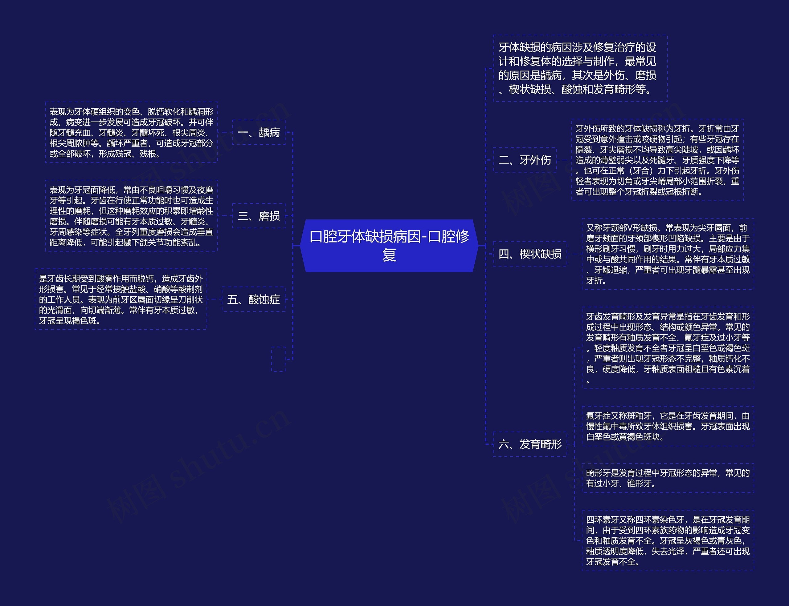 口腔牙体缺损病因-口腔修复