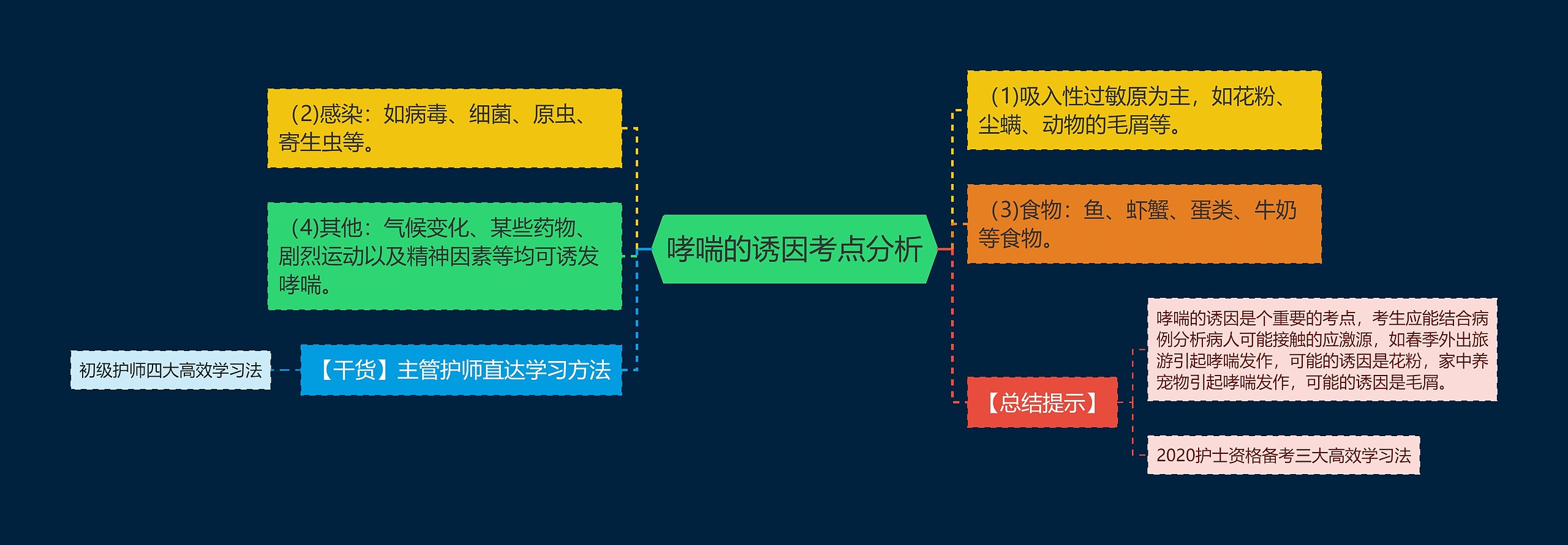 ​哮喘的诱因考点分析思维导图