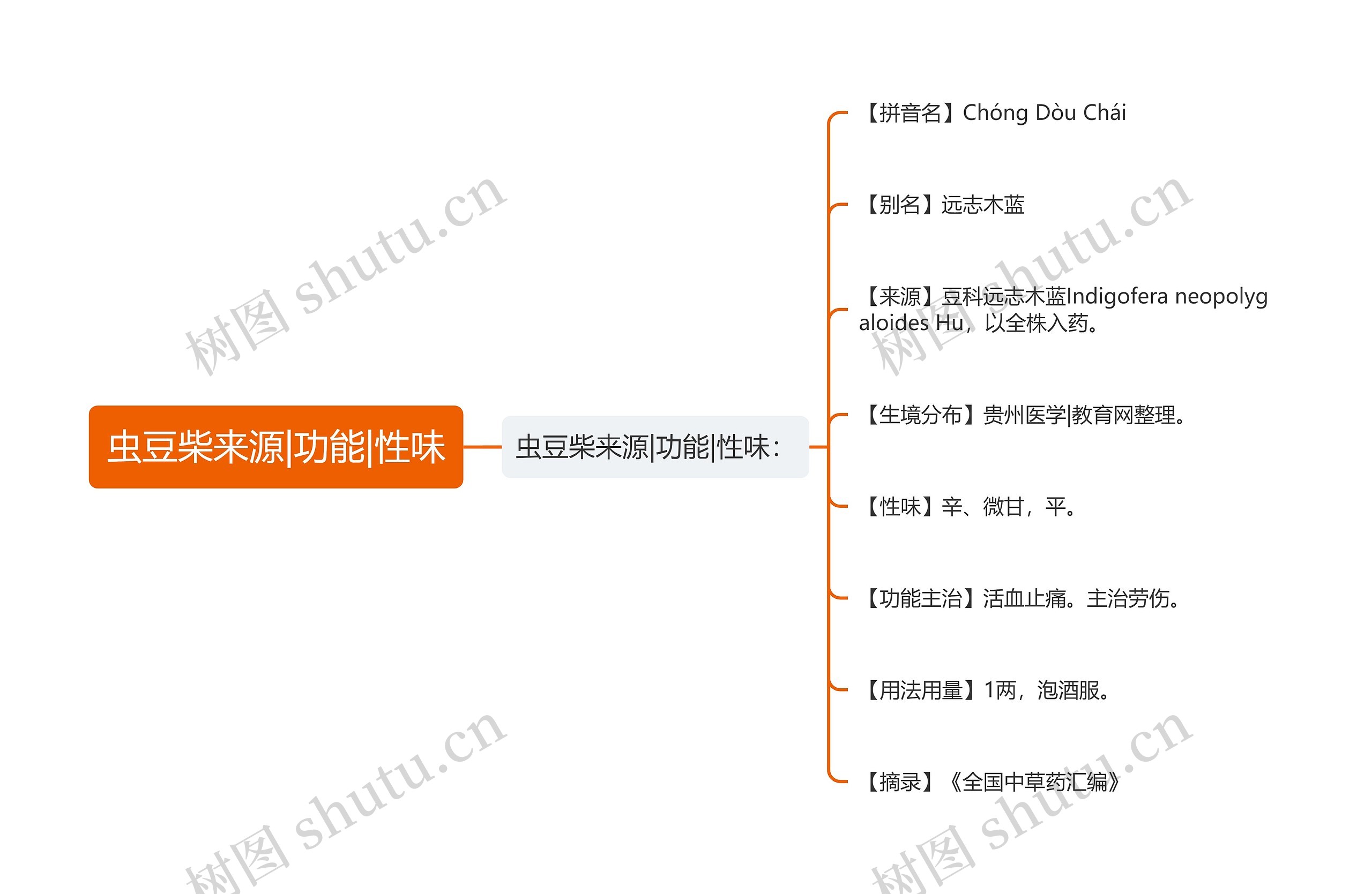 虫豆柴来源|功能|性味思维导图