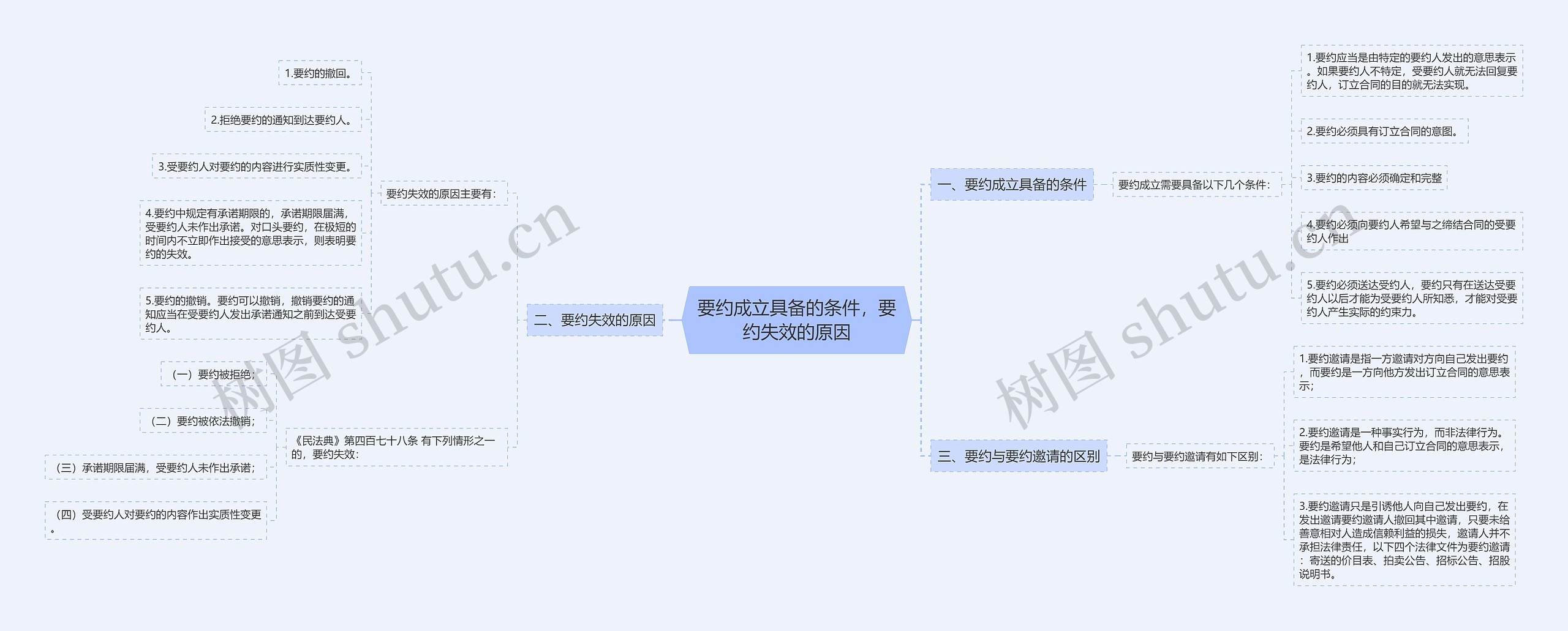 要约成立具备的条件，要约失效的原因思维导图