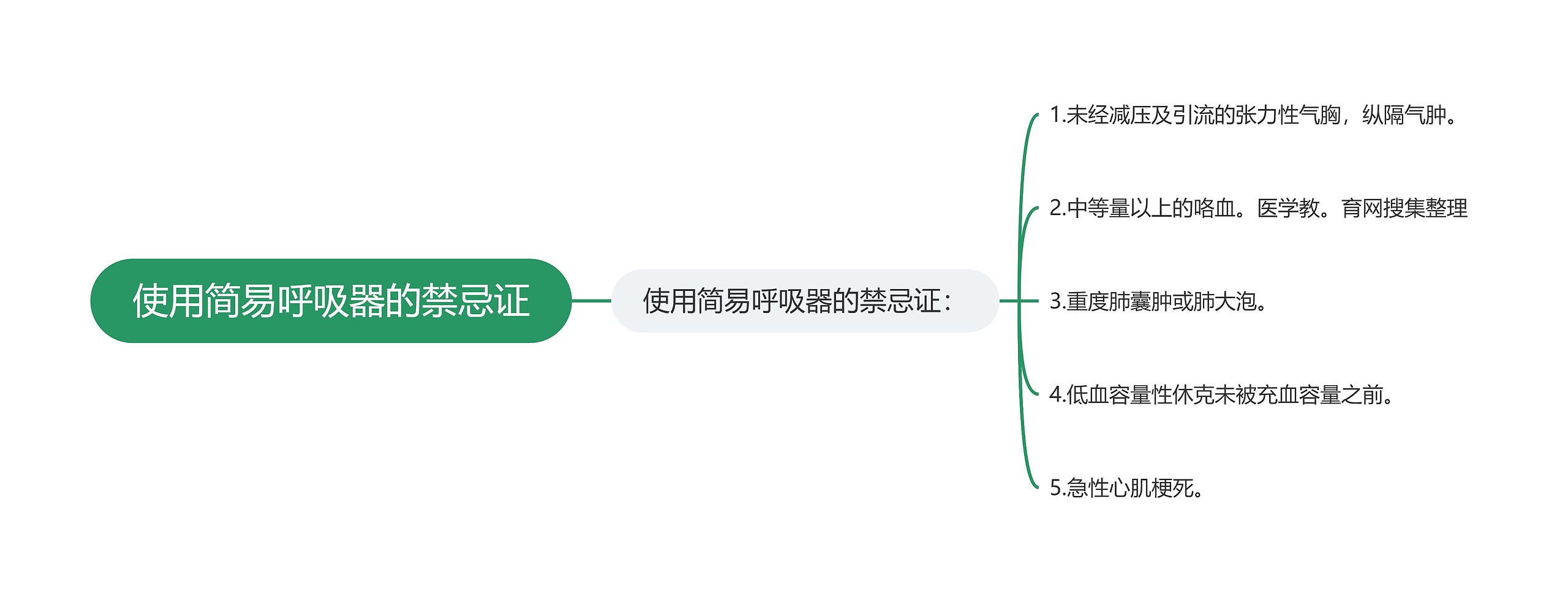 使用简易呼吸器的禁忌证思维导图