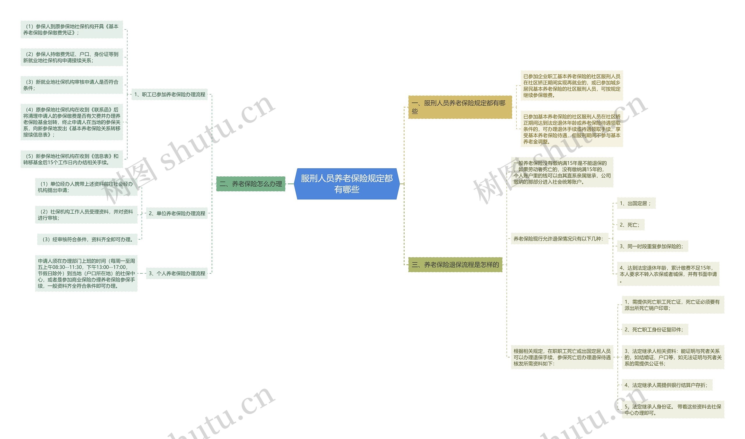 服刑人员养老保险规定都有哪些思维导图