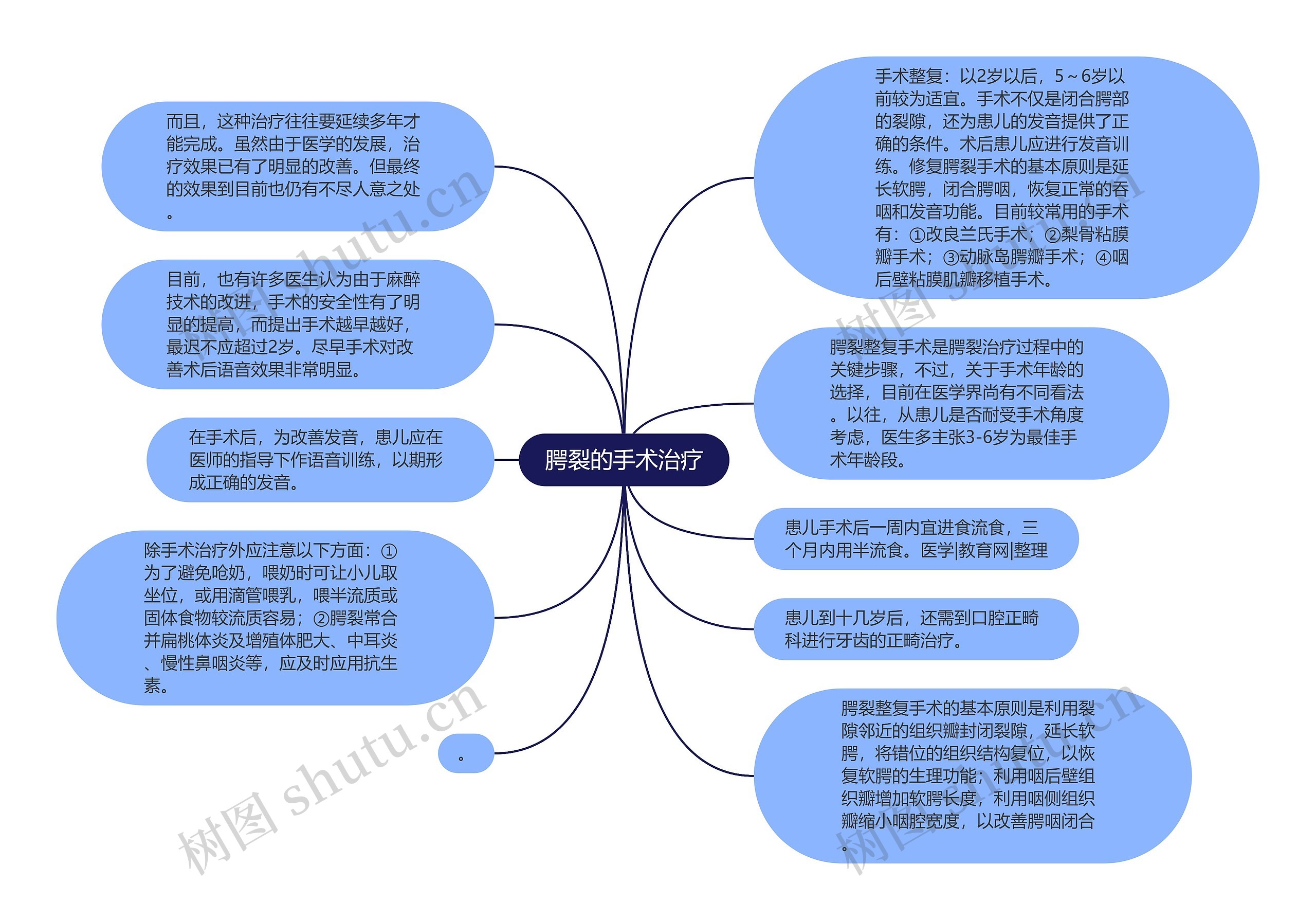 腭裂的手术治疗思维导图