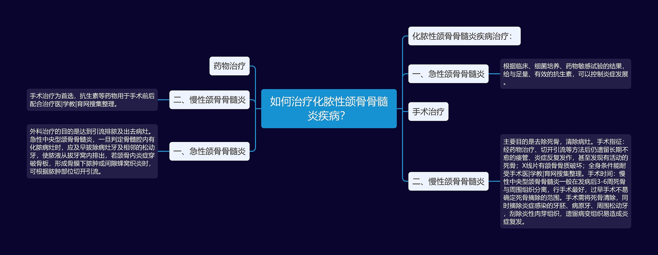 如何治疗化脓性颌骨骨髓炎疾病？思维导图