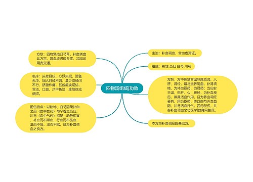 四物汤组成|功效