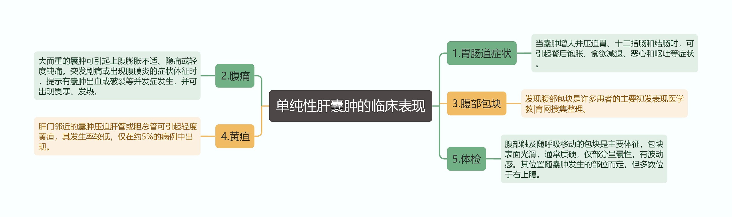 单纯性肝囊肿的临床表现