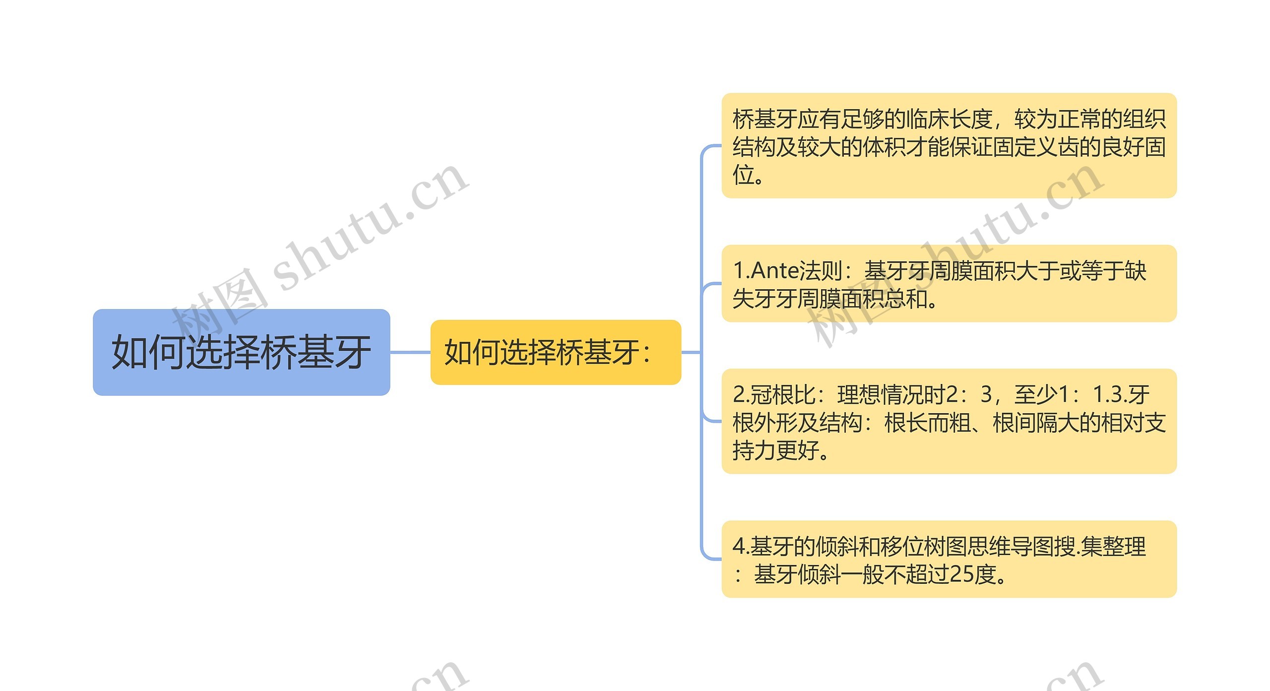 如何选择桥基牙思维导图