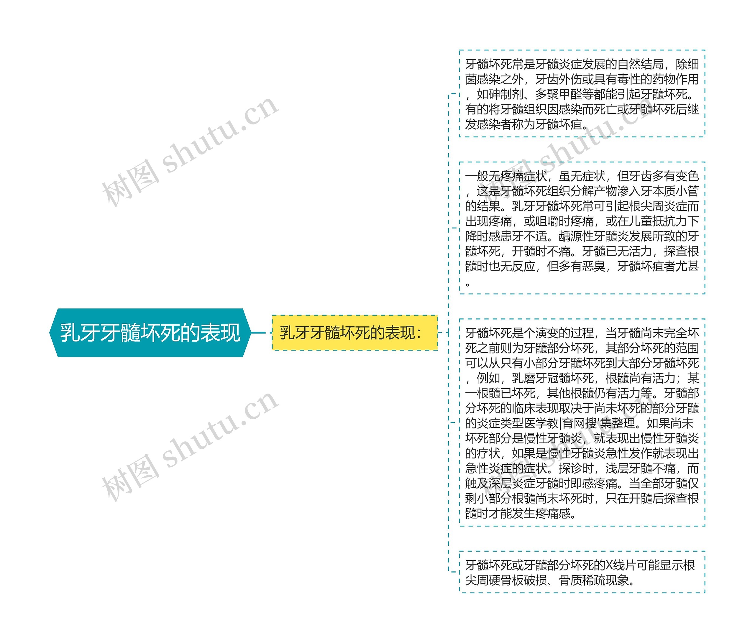 乳牙牙髓坏死的表现思维导图