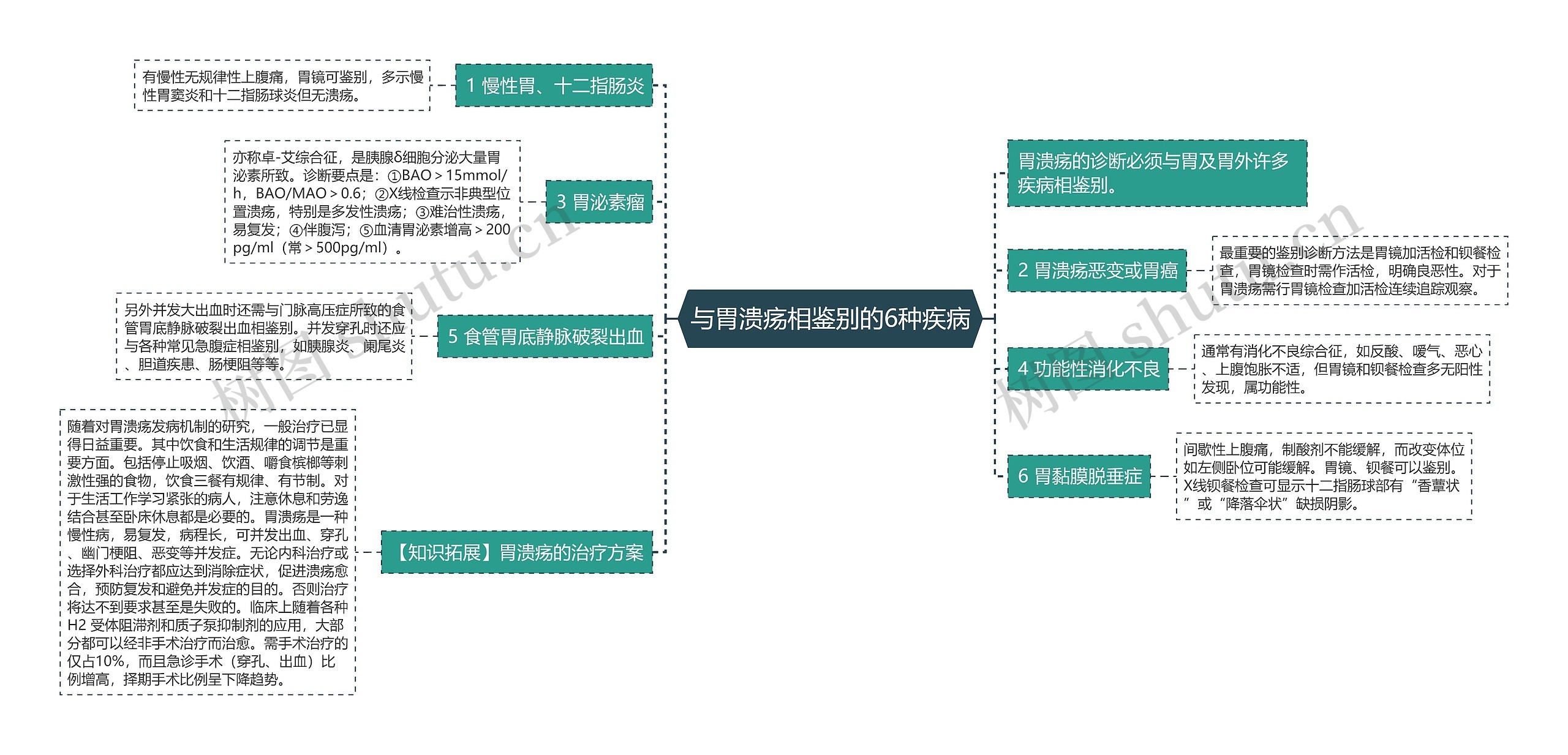 与胃溃疡相鉴别​的6种疾病