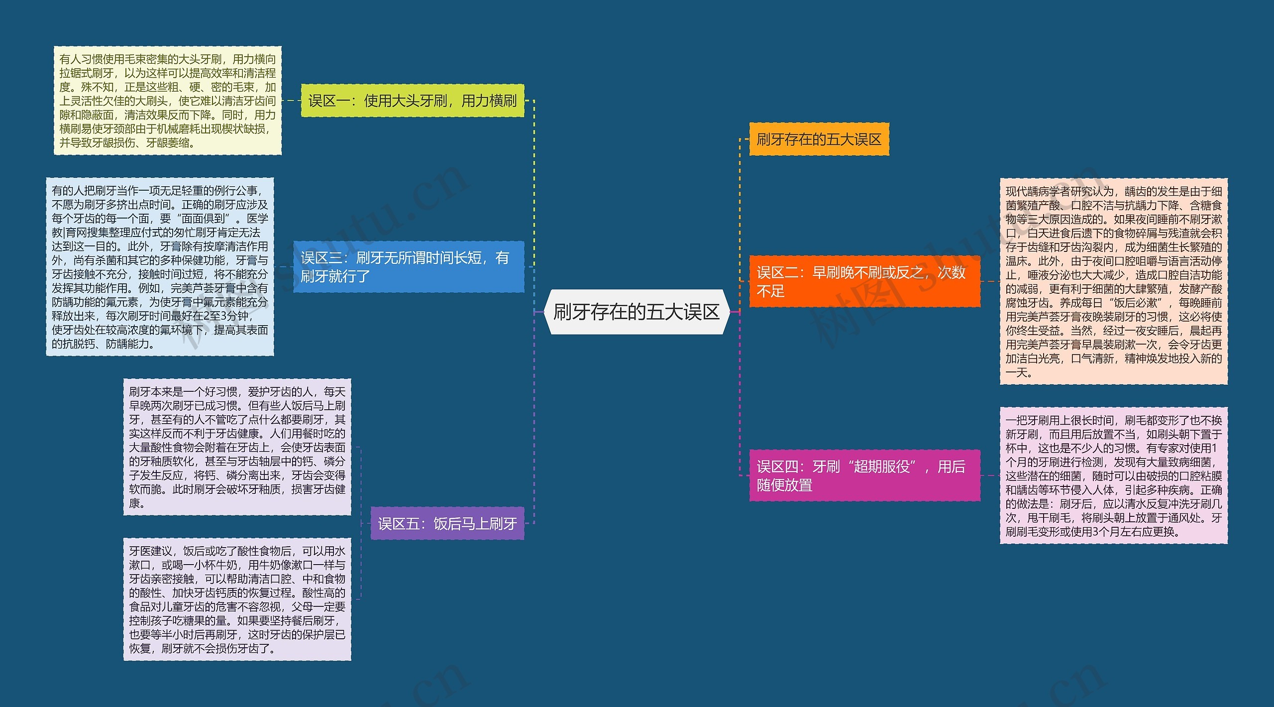 刷牙存在的五大误区思维导图