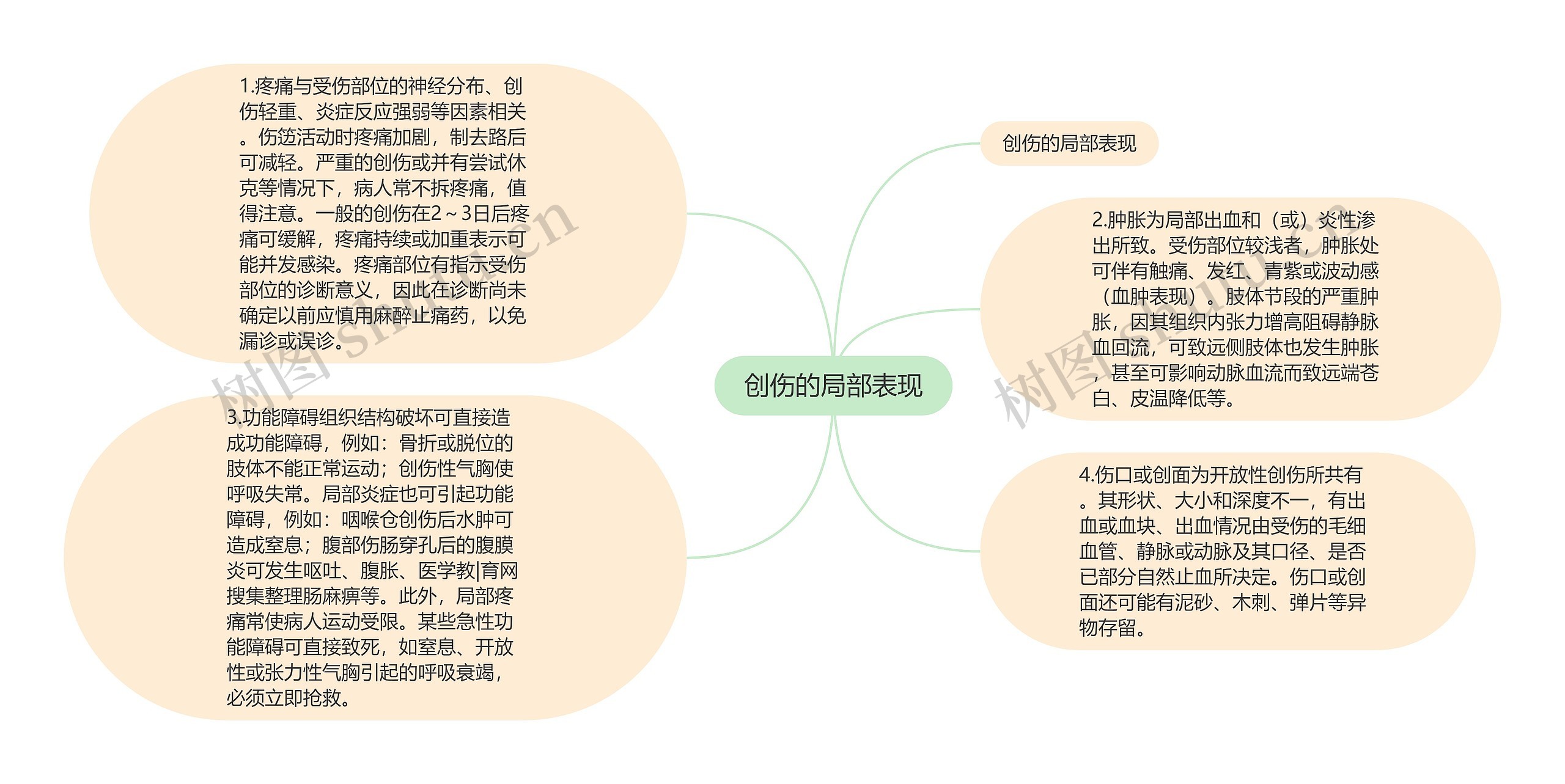 创伤的局部表现思维导图