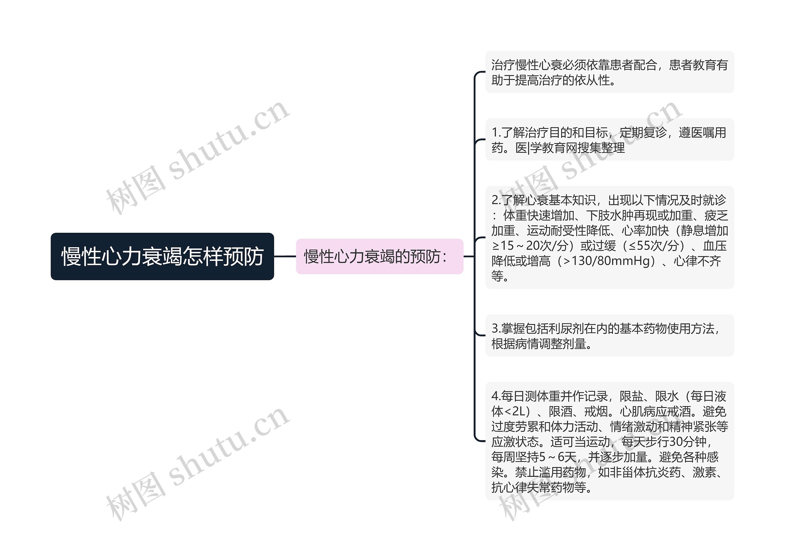 慢性心力衰竭怎样预防