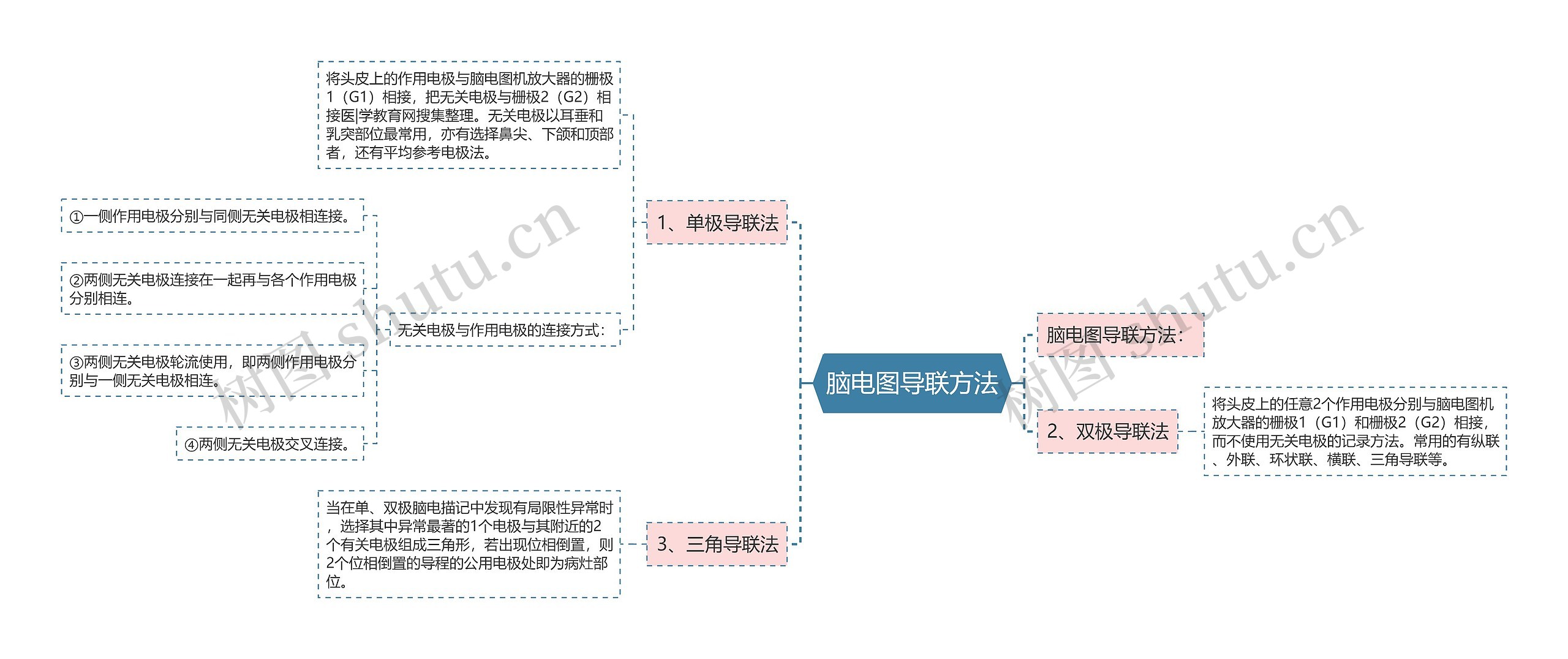 脑电图导联方法思维导图