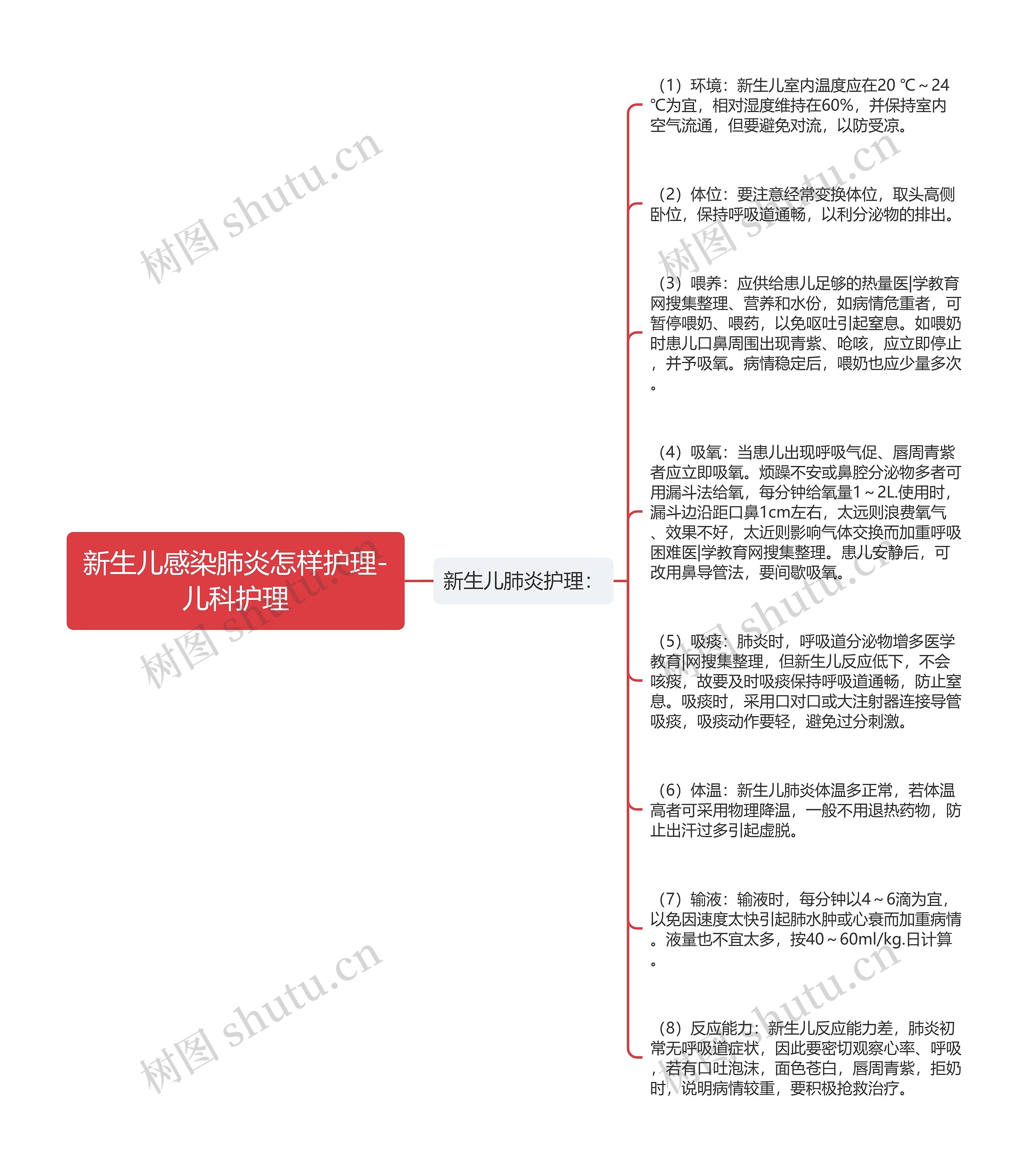 新生儿感染肺炎怎样护理-儿科护理思维导图