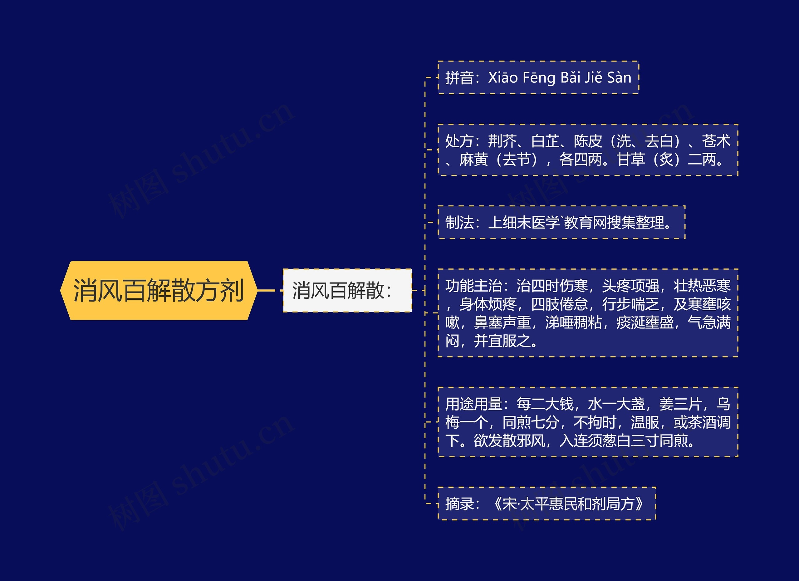 消风百解散方剂 消风百解散方剂