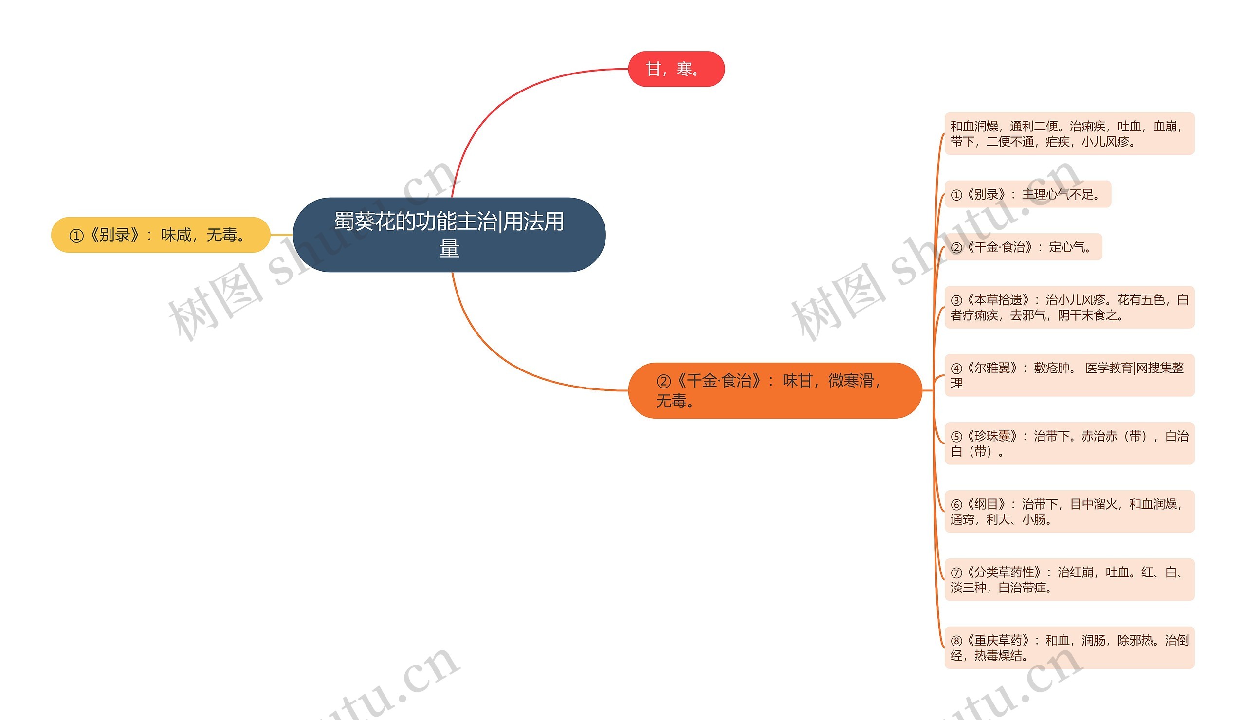 蜀葵花的功能主治|用法用量思维导图