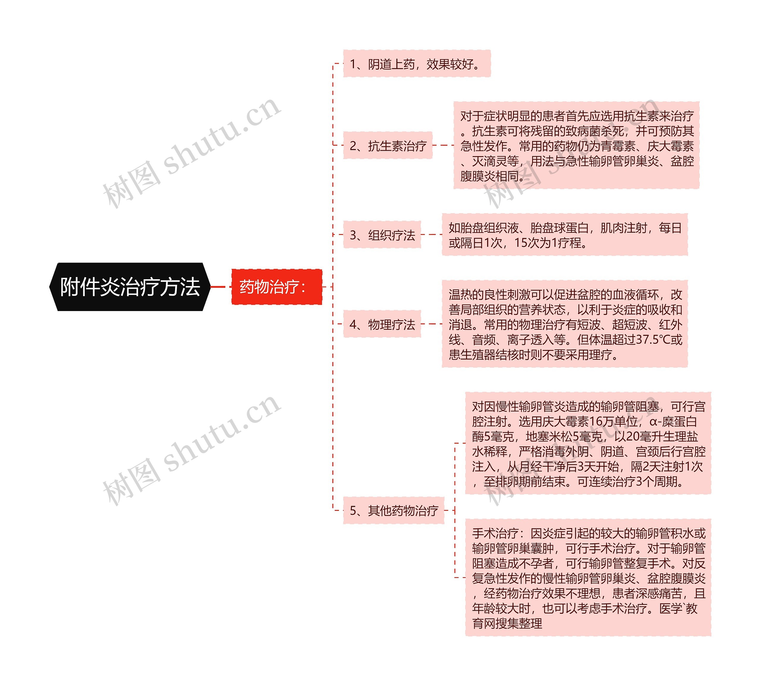 附件炎治疗方法思维导图