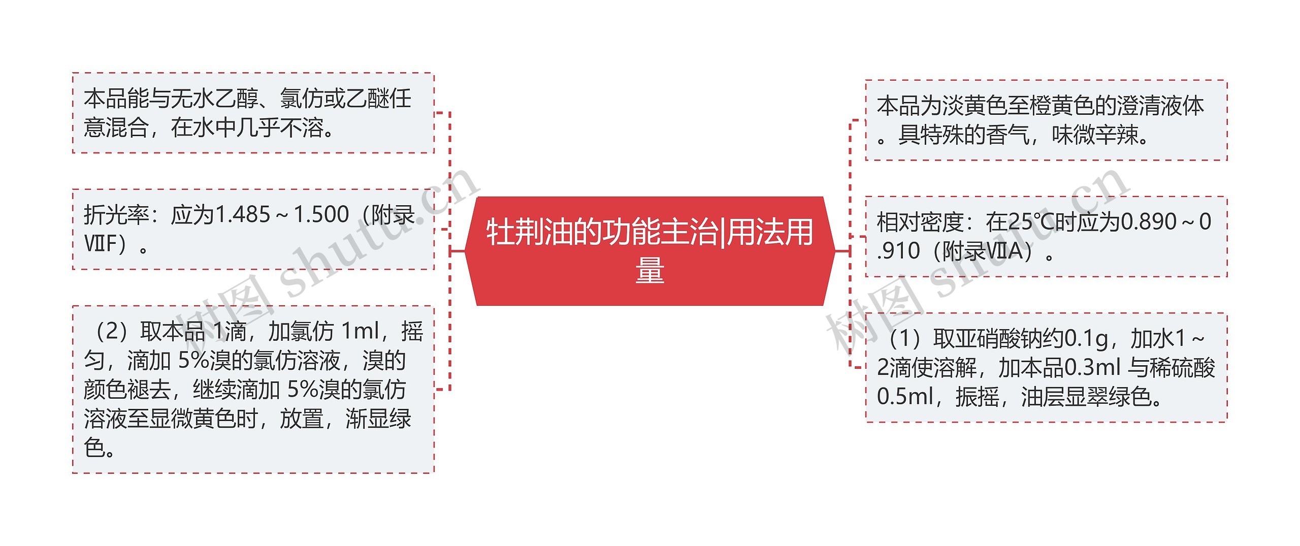 牡荆油的功能主治|用法用量思维导图