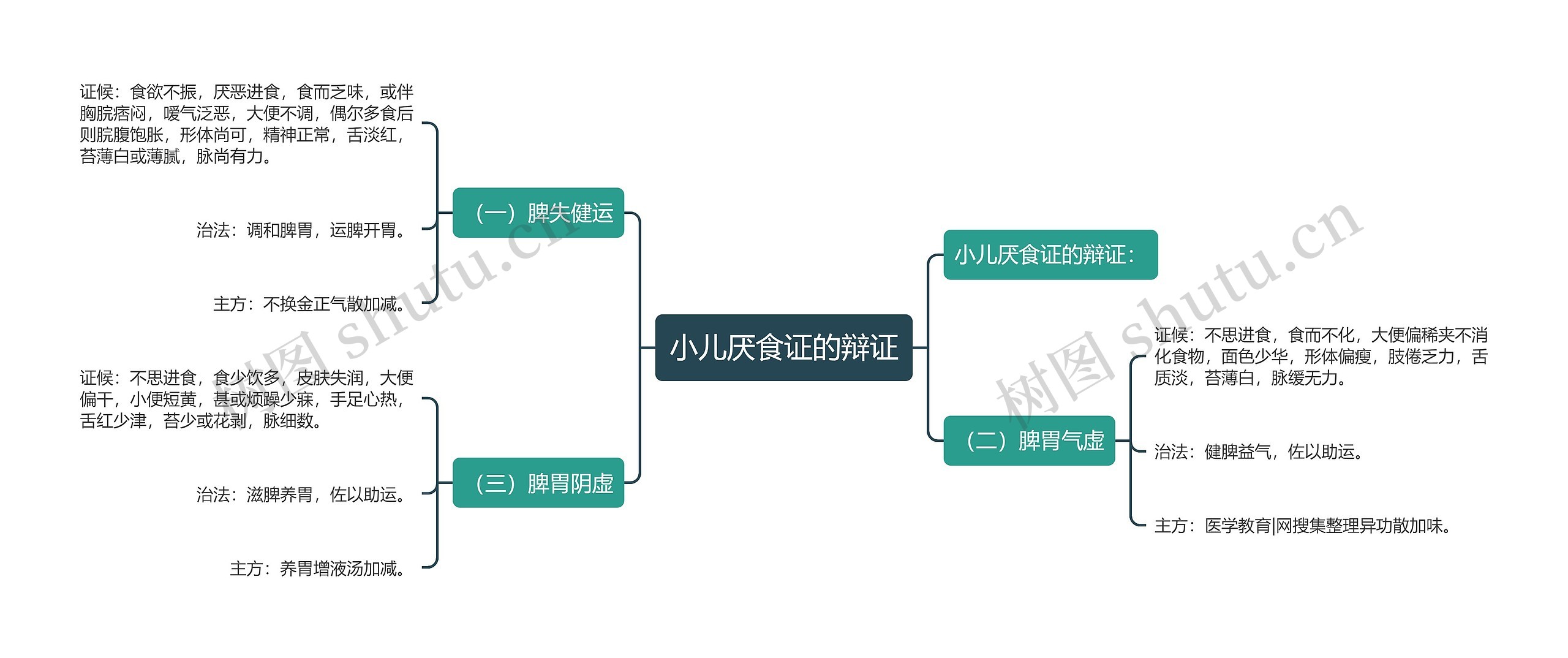 小儿厌食证的辩证思维导图