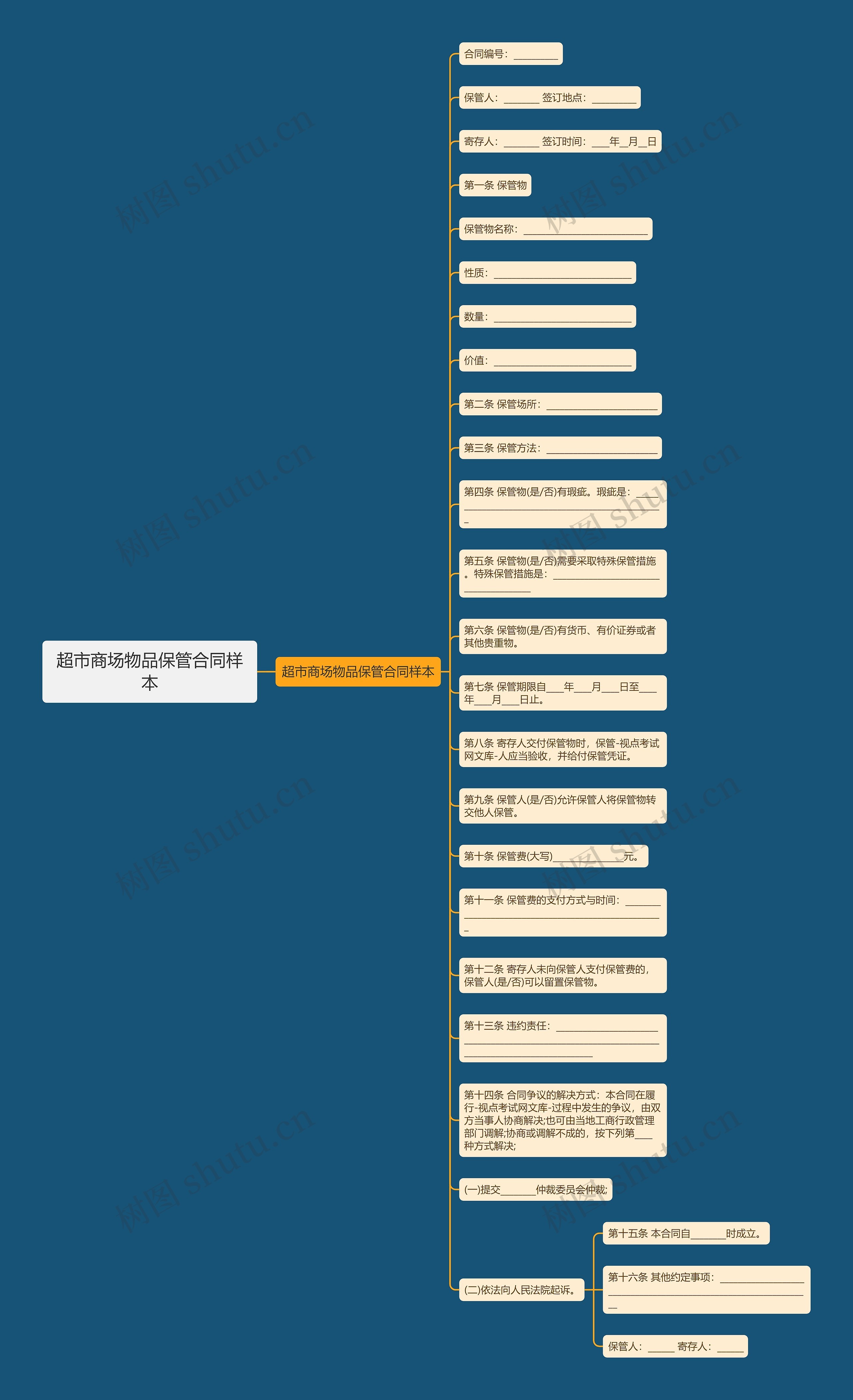 超市商场物品保管合同样本思维导图