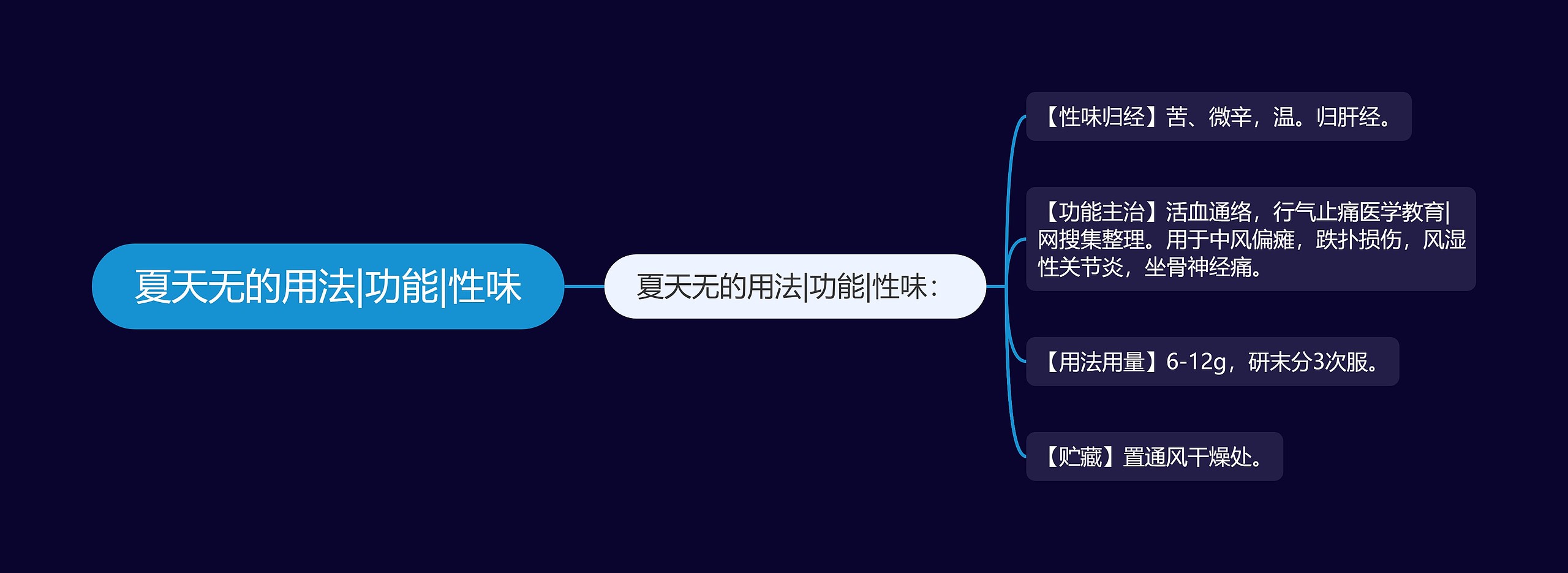 夏天无的用法|功能|性味思维导图