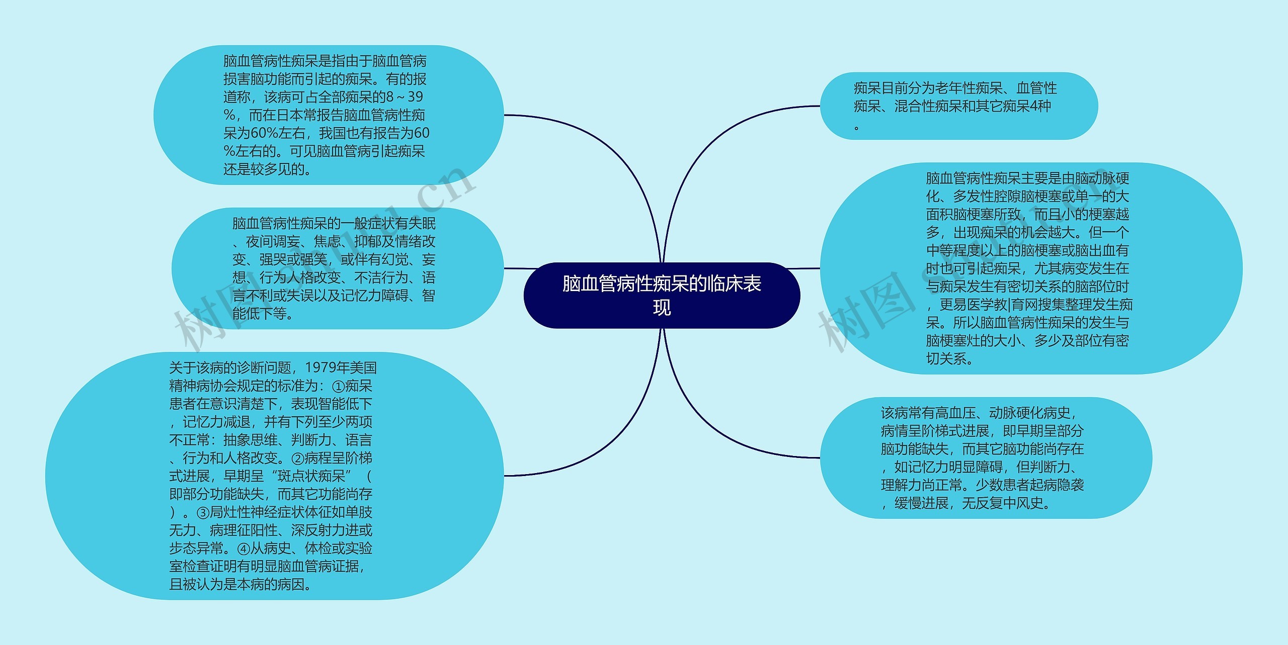 脑血管病性痴呆的临床表现思维导图