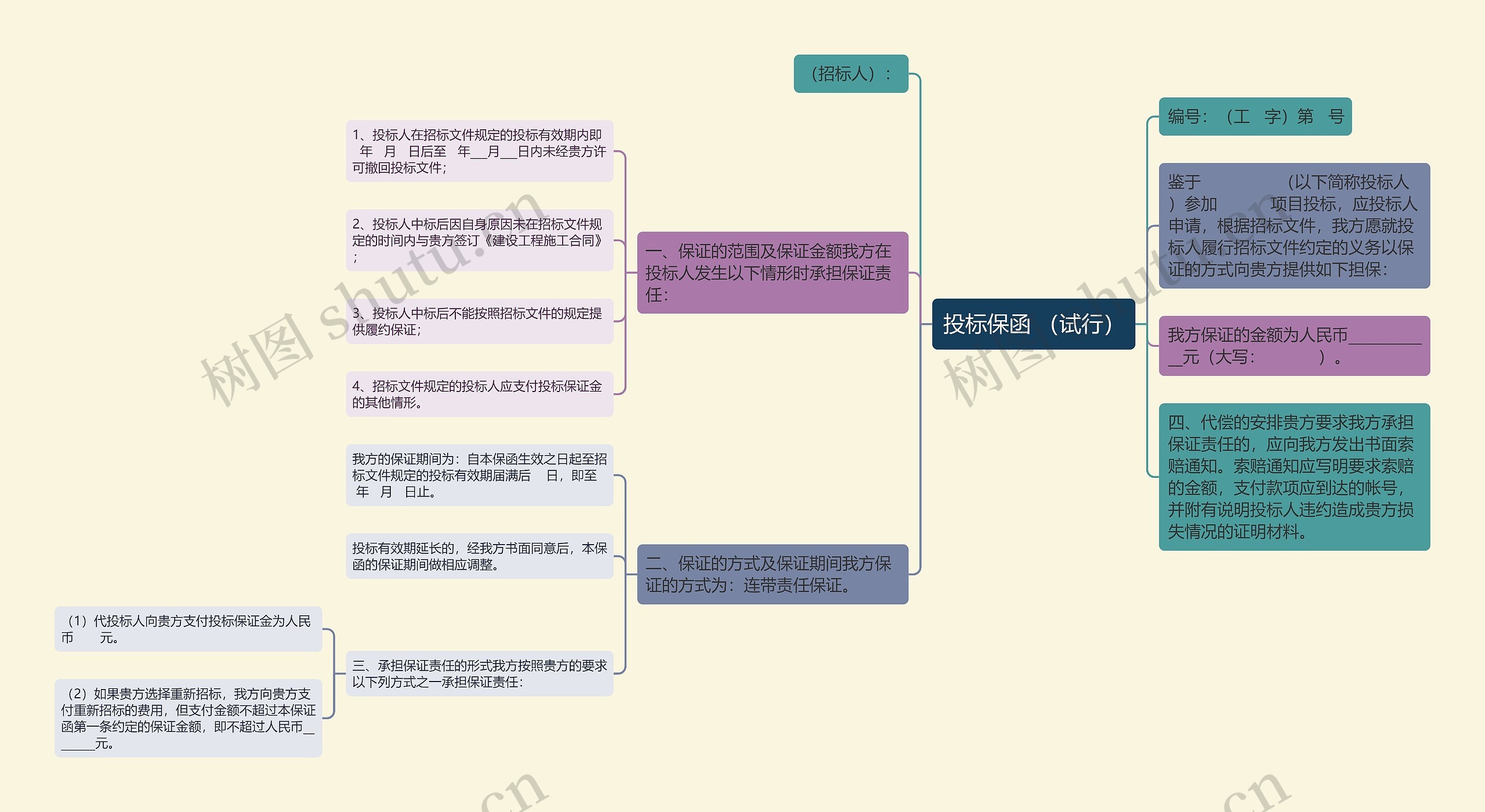 投标保函 （试行）思维导图