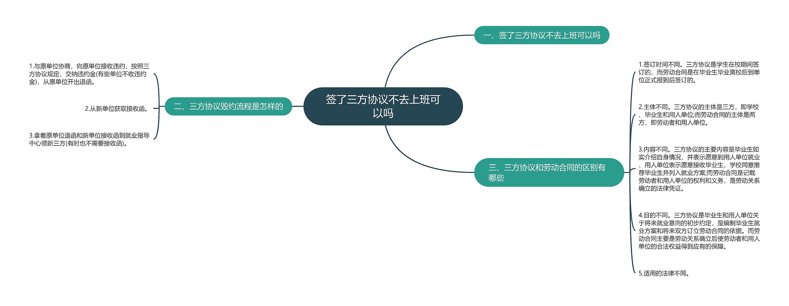 签了三方协议不去上班可以吗思维导图