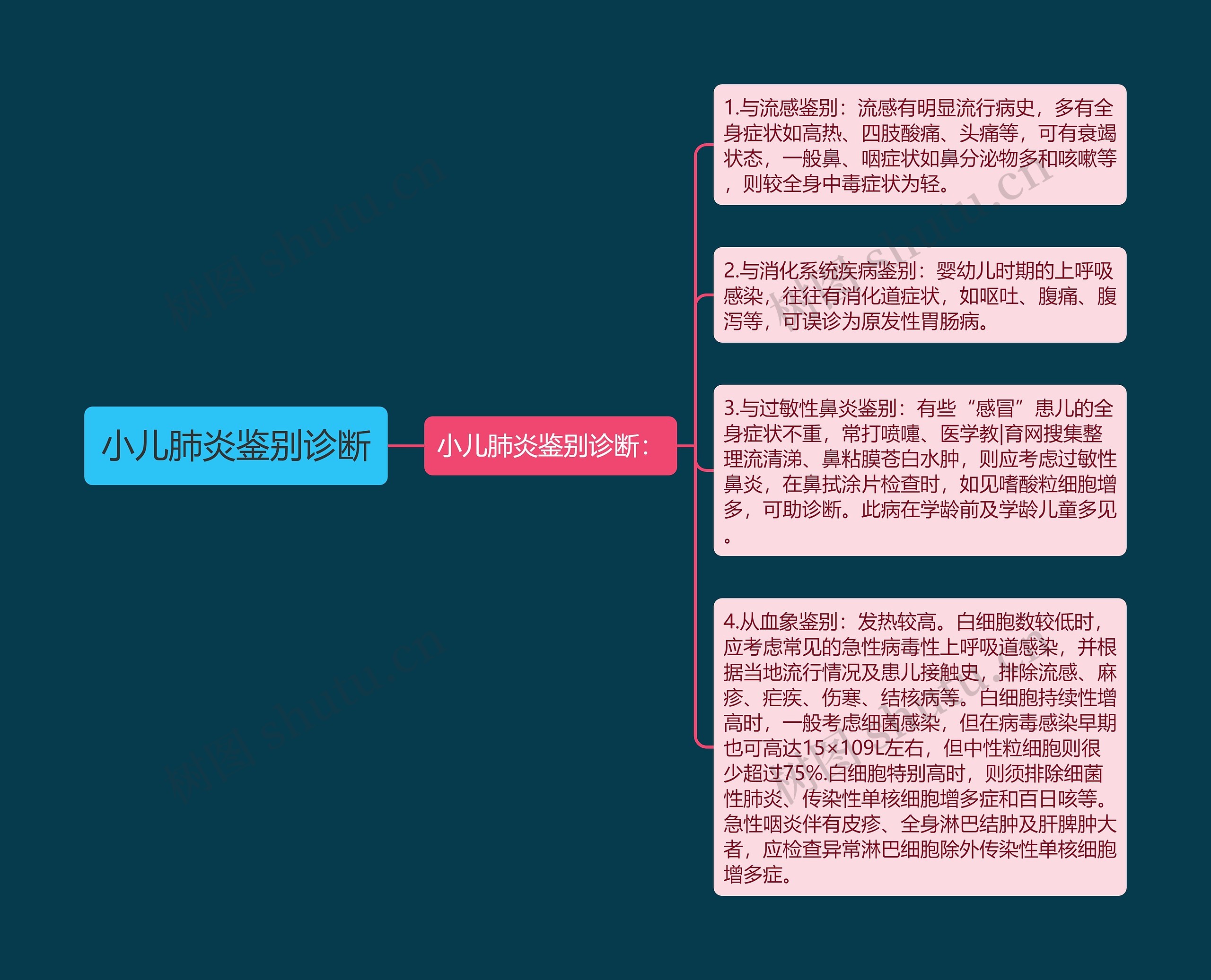 小儿肺炎鉴别诊断思维导图