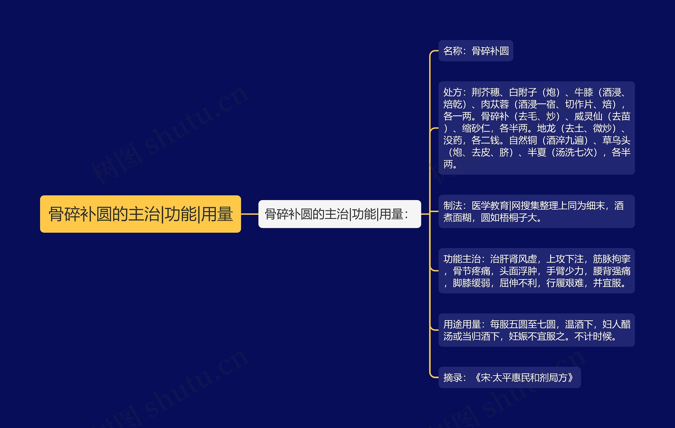 骨碎补圆的主治|功能|用量思维导图