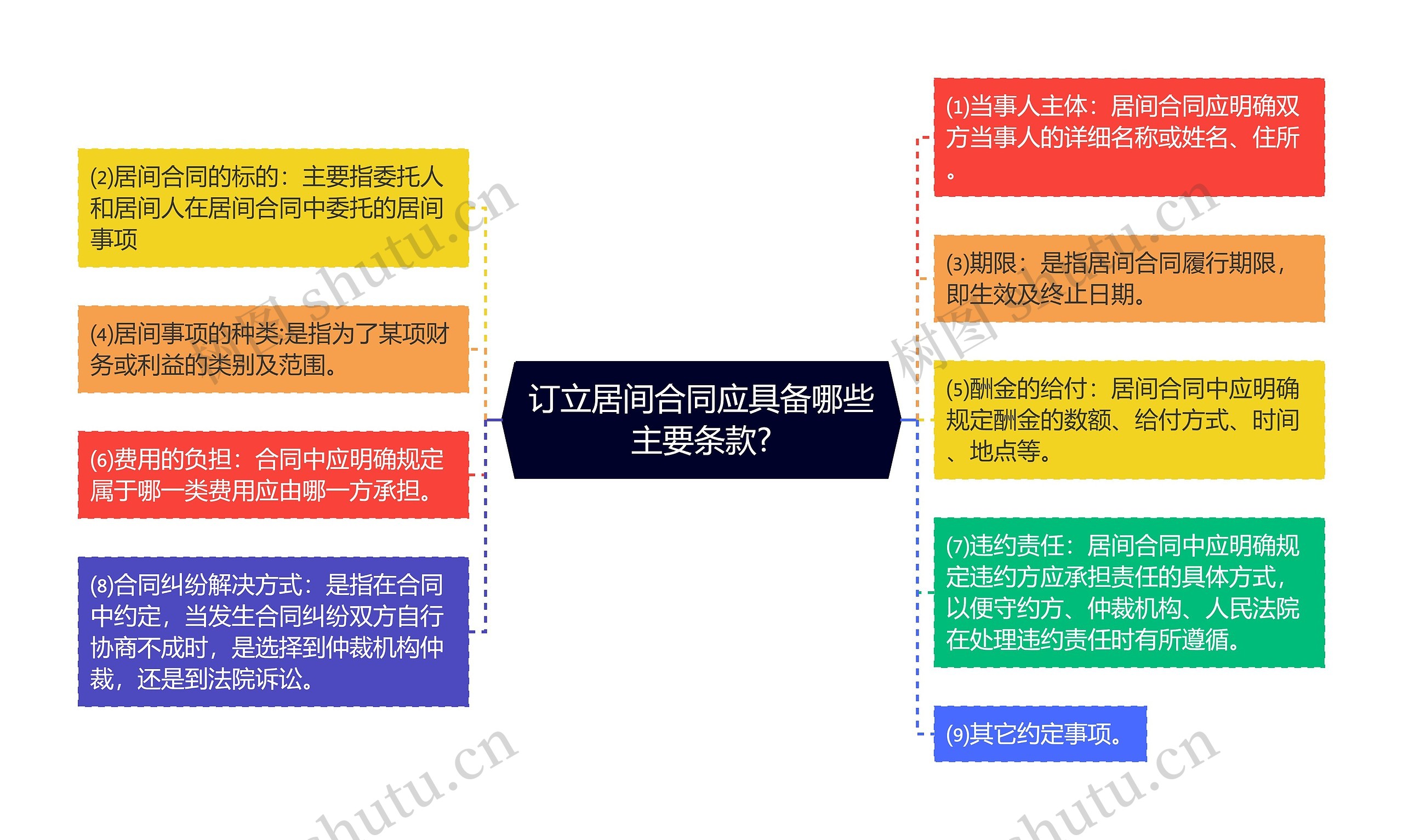 订立居间合同应具备哪些主要条款?