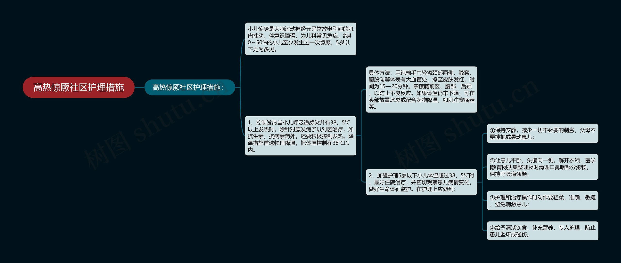 高热惊厥社区护理措施思维导图