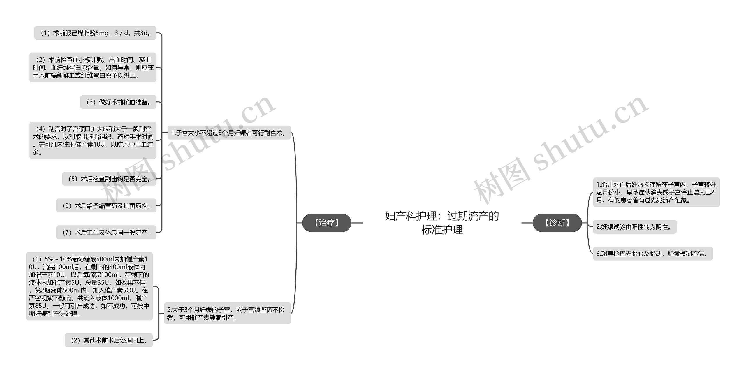 妇产科护理：过期流产的标准护理思维导图