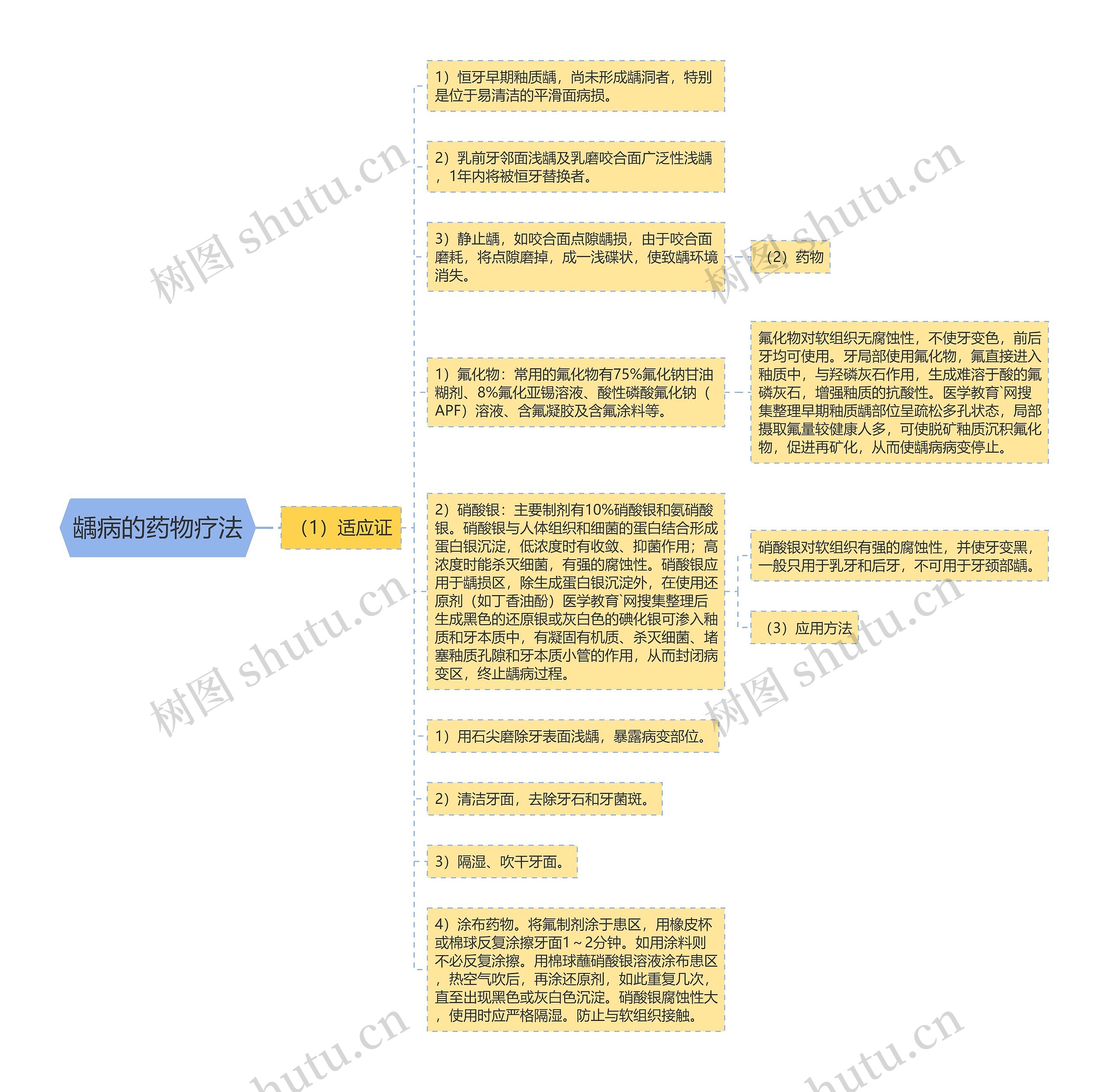 龋病的药物疗法思维导图