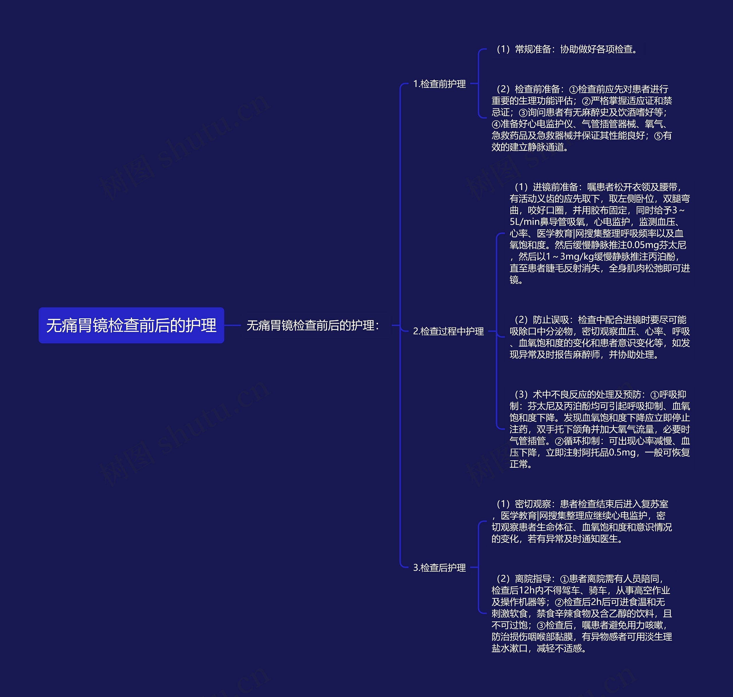 无痛胃镜检查前后的护理思维导图