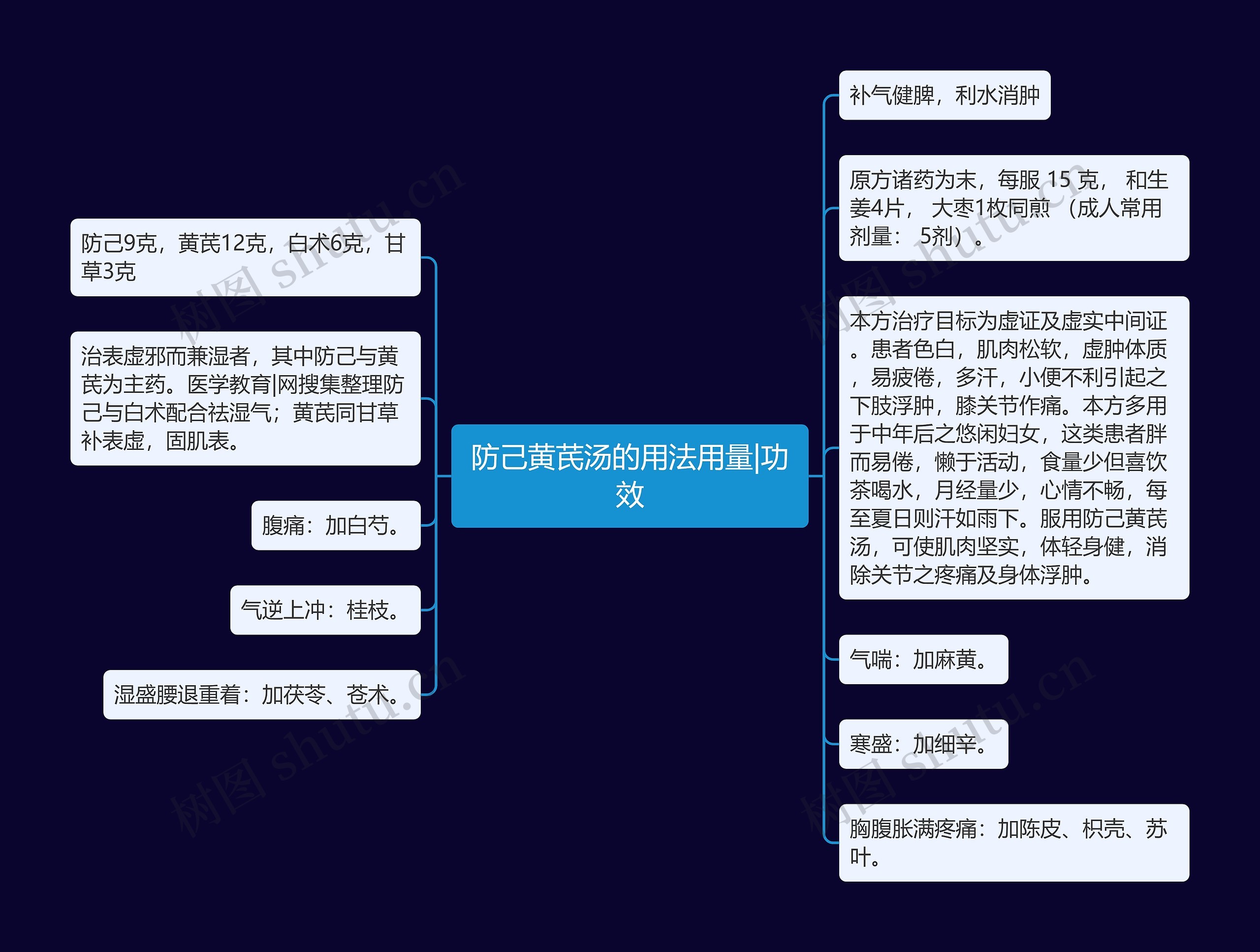 防己黄芪汤的用法用量|功效思维导图