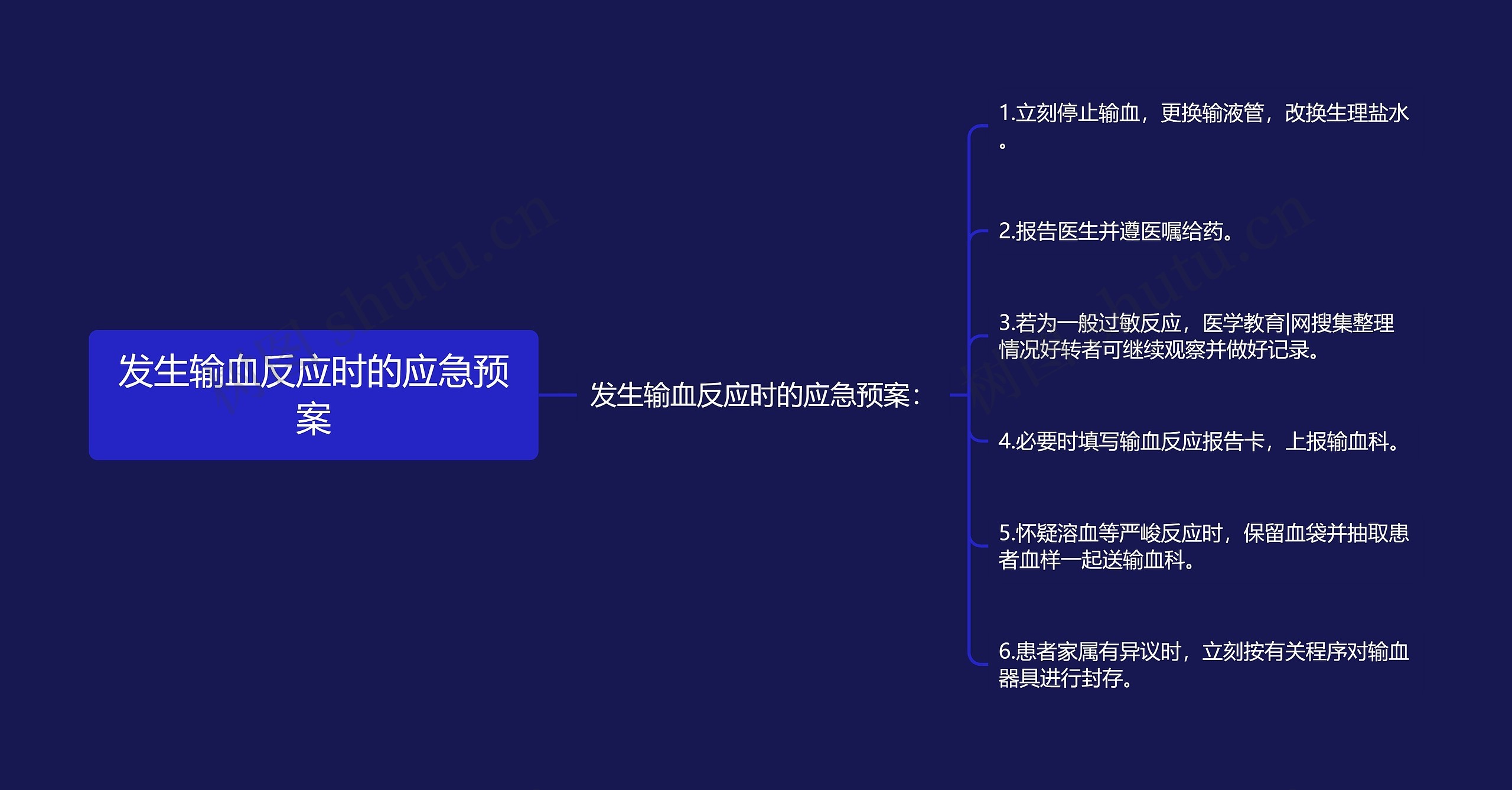 发生输血反应时的应急预案思维导图