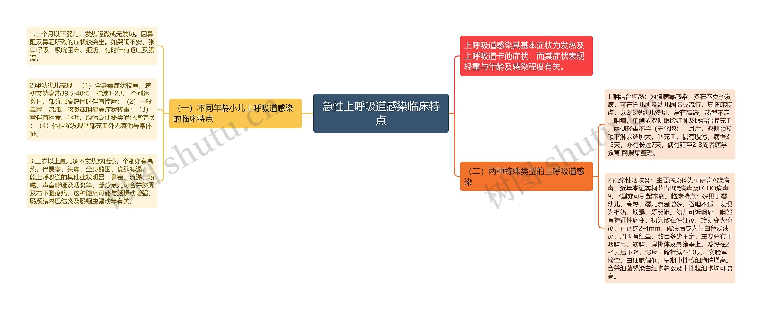 急性上呼吸道感染临床特点思维导图