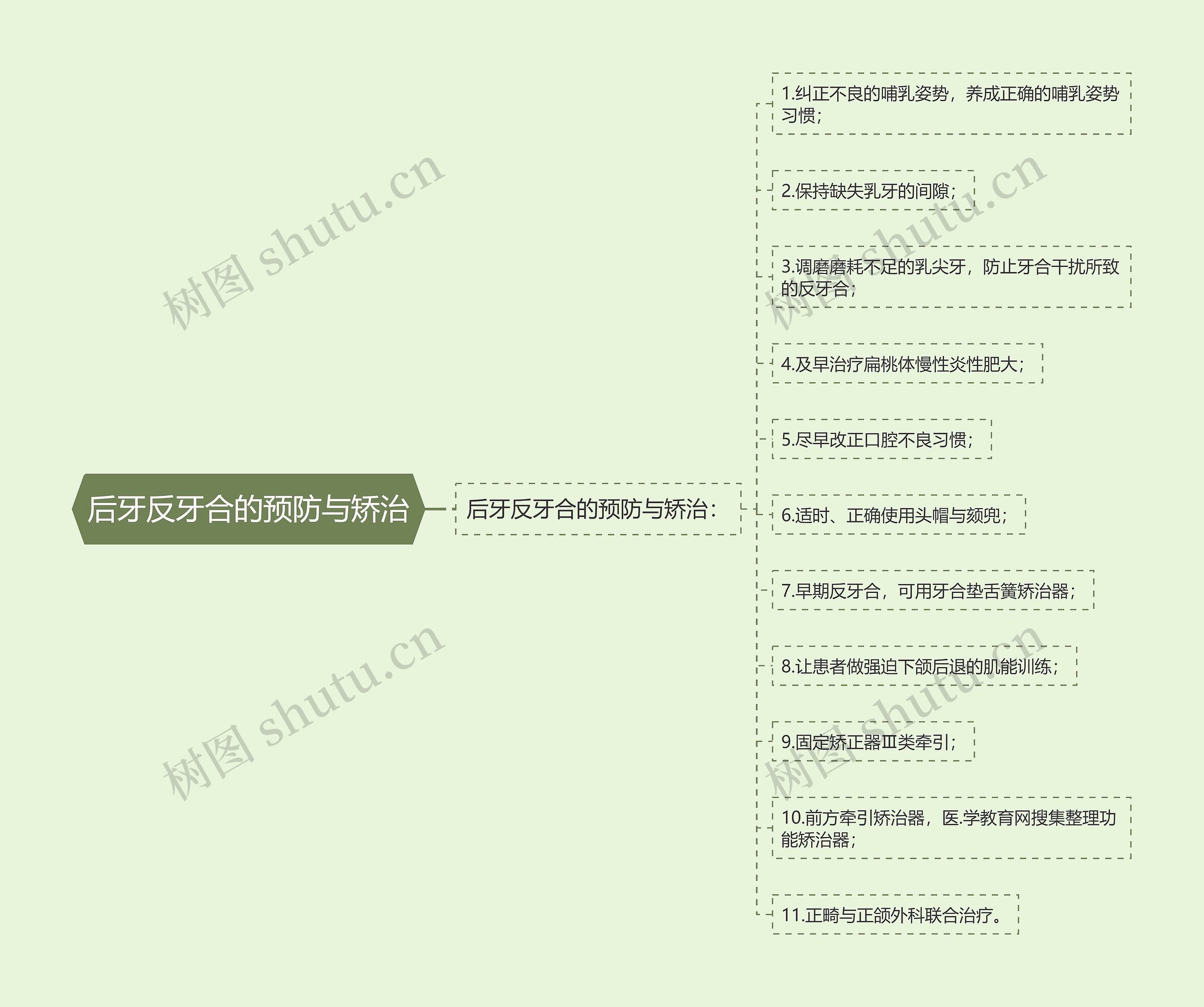 后牙反牙合的预防与矫治思维导图