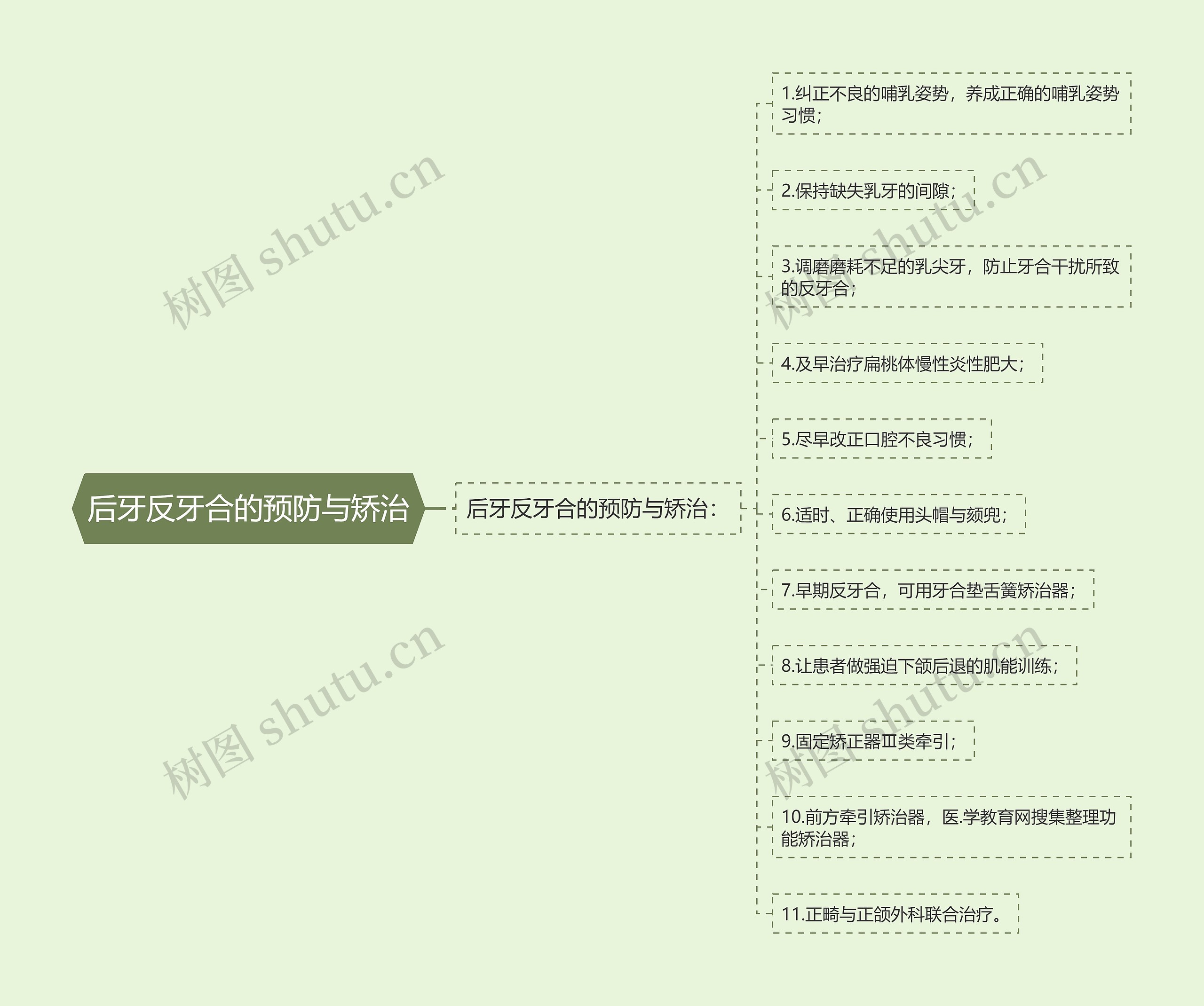 后牙反牙合的预防与矫治 后牙反牙合的预防与矫治