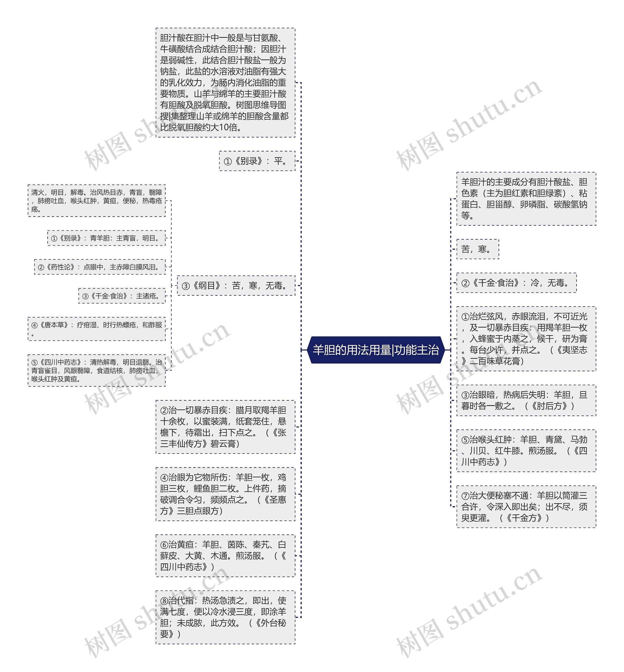 羊胆的用法用量|功能主治