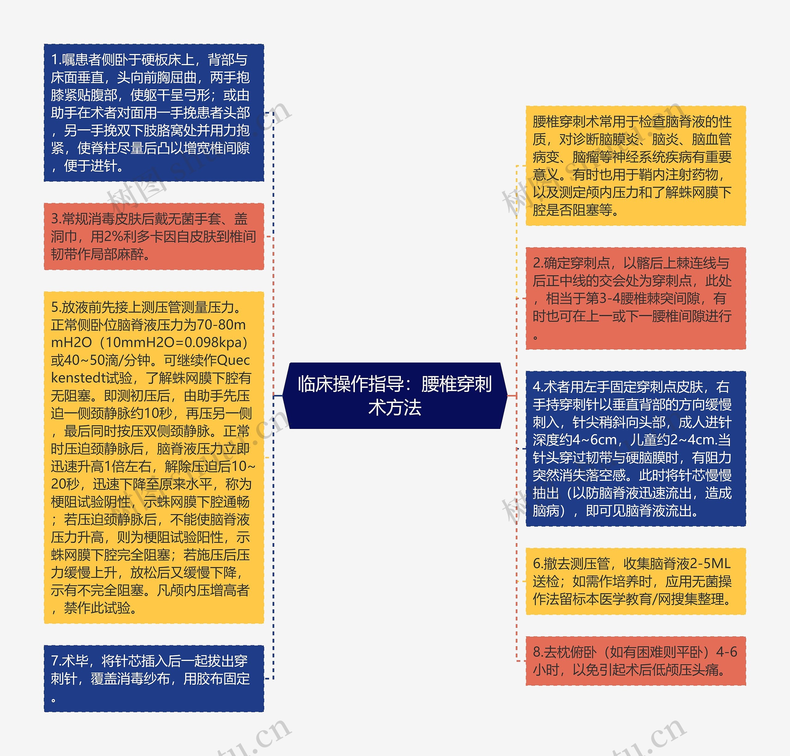 临床操作指导：腰椎穿刺术方法思维导图