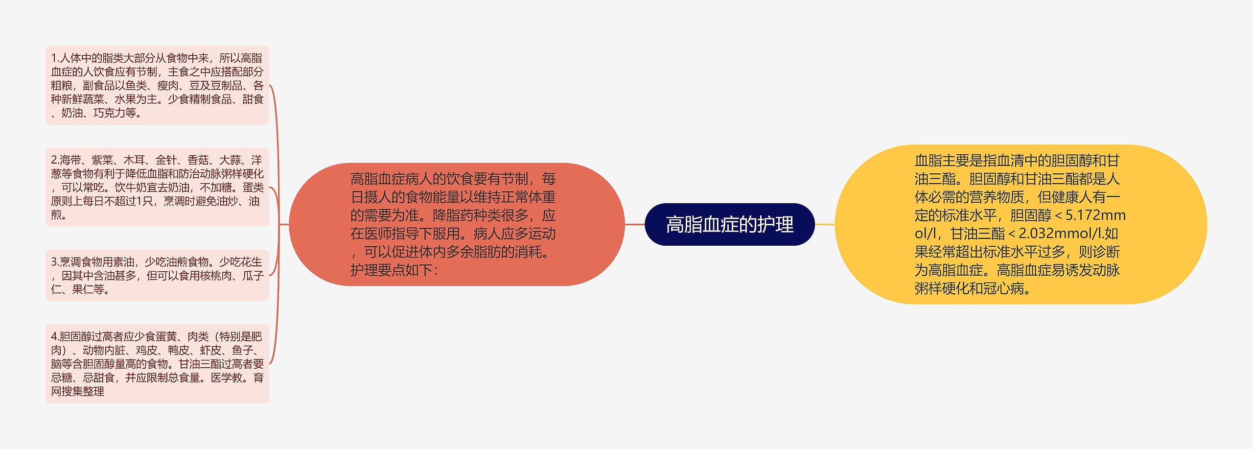 高脂血症的护理 高脂血症的护理