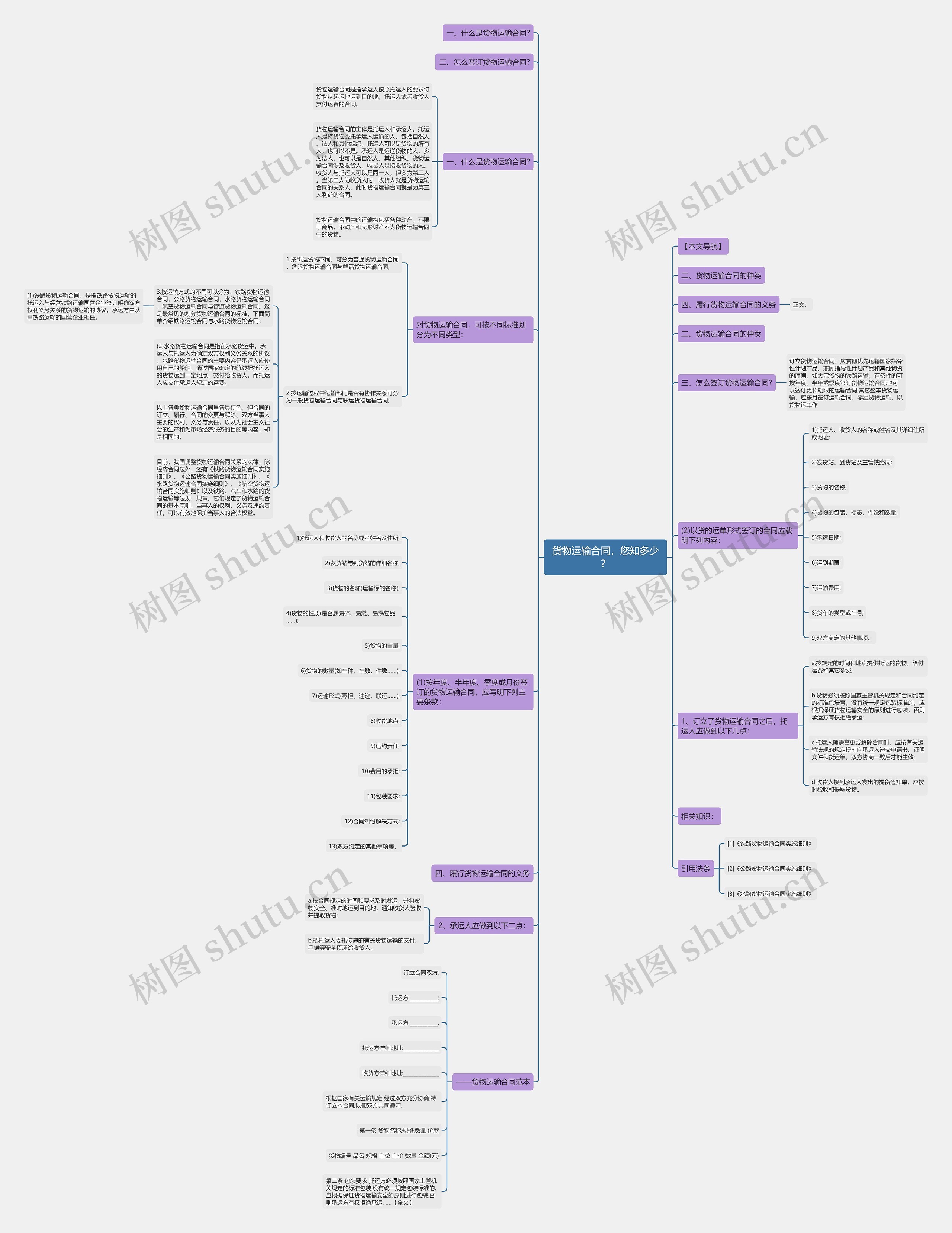 货物运输合同，您知多少？思维导图