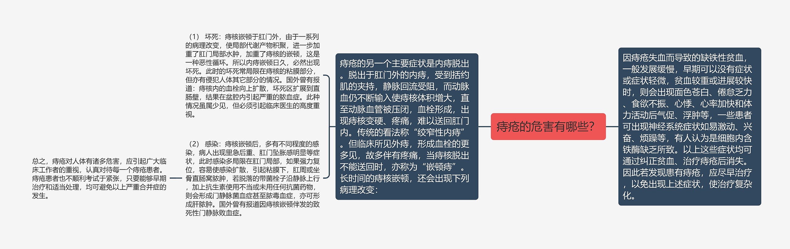 痔疮的危害有哪些？思维导图