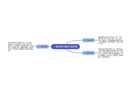 一氧化碳中毒的分级表现